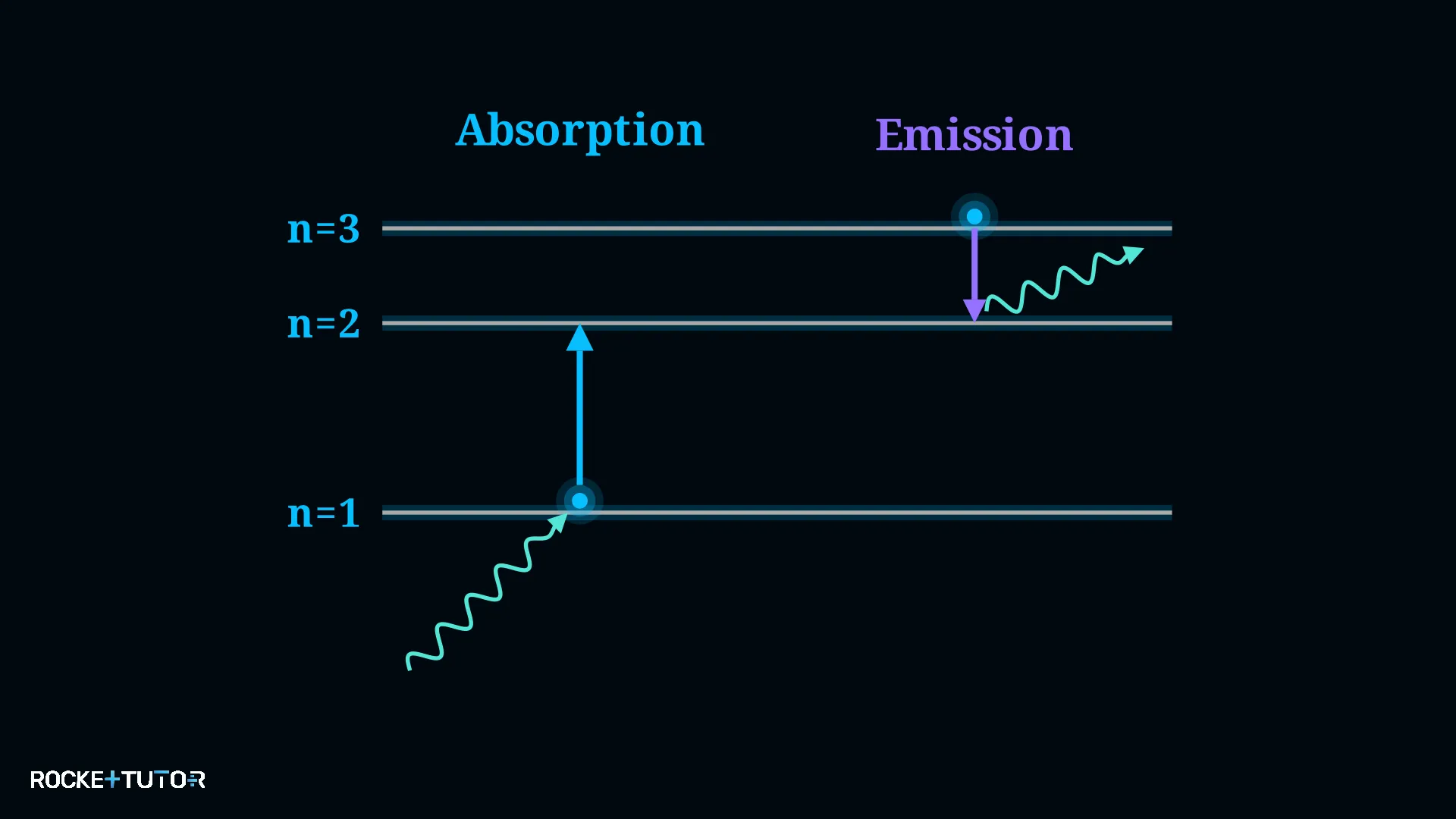 Atomübergang Absorption und Emission