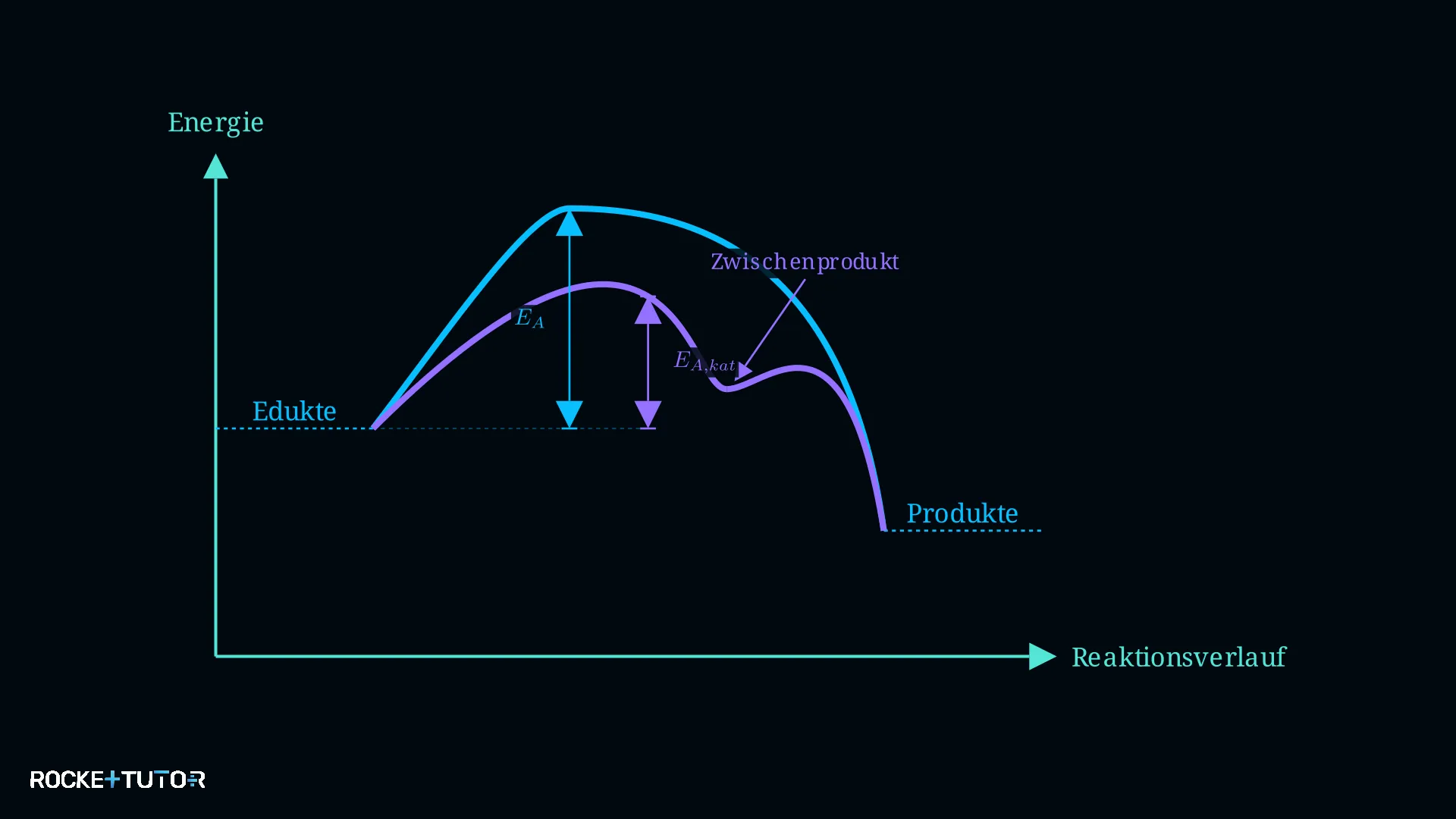 Energiediagramm mit Katalysator