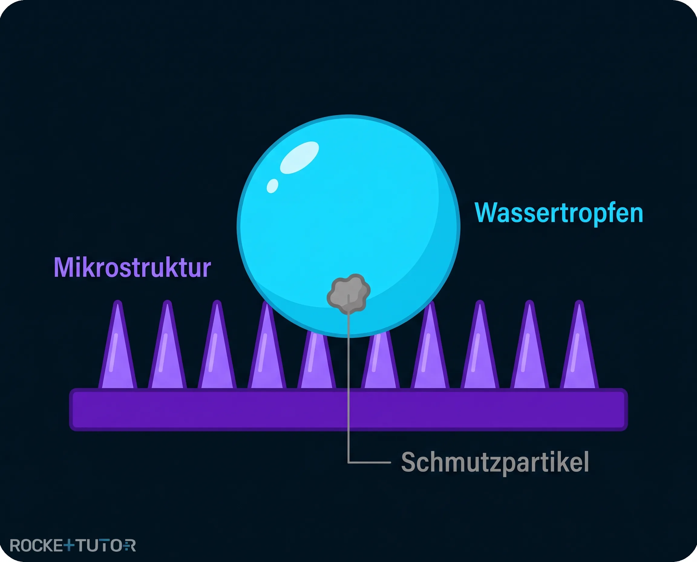 Wassertropfen auf superhydrophober Oberfläche