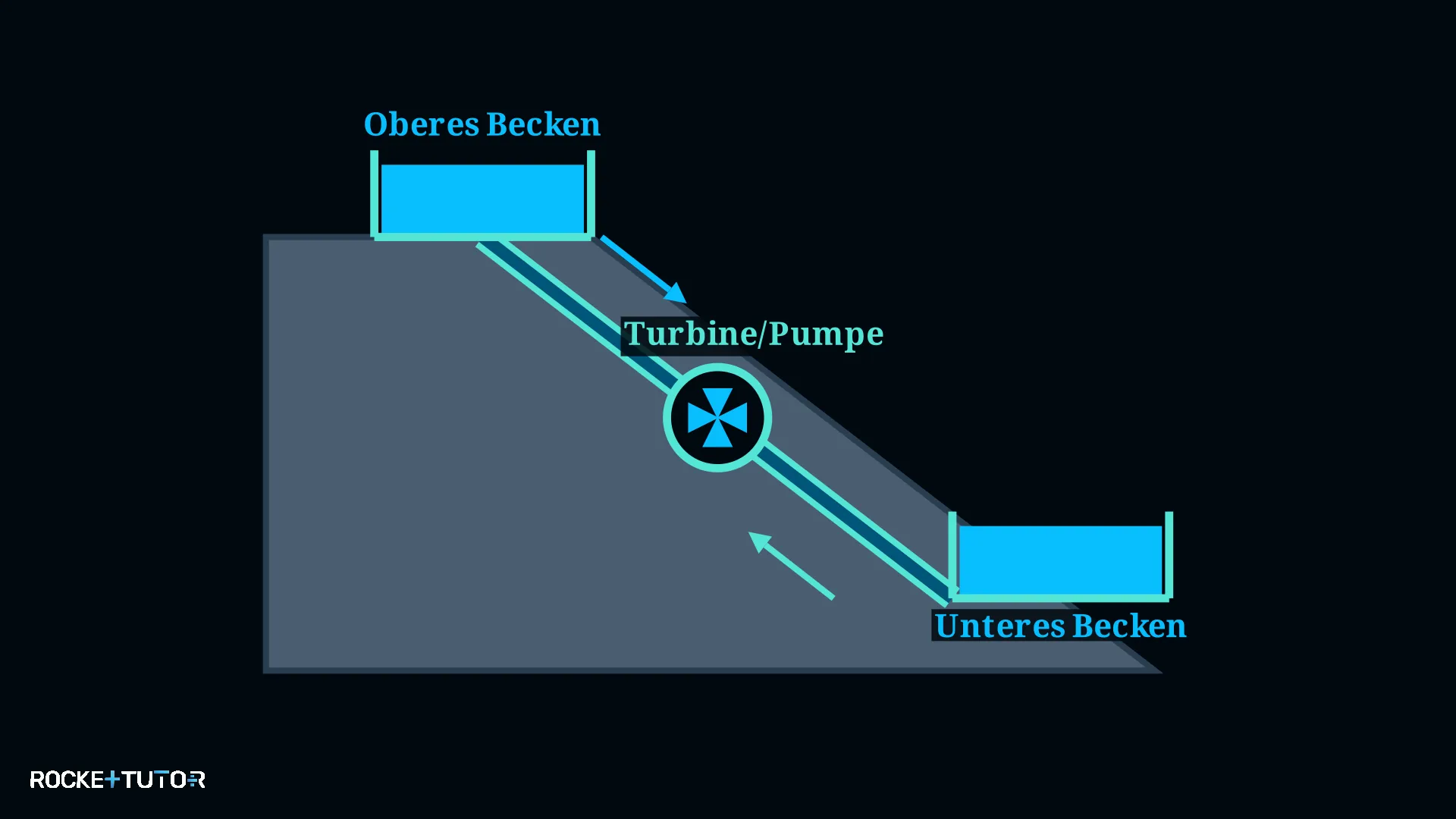 Schema eines Pumpspeicherwerks
