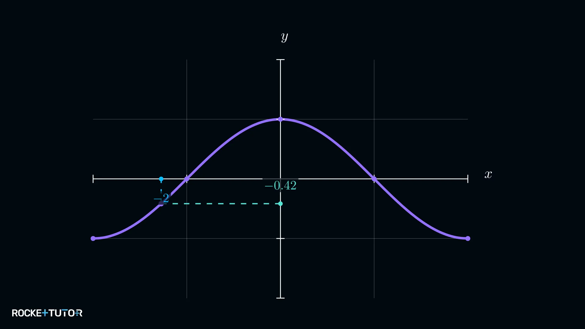 Kosinusgraph an der Stelle x gleich minus zwei