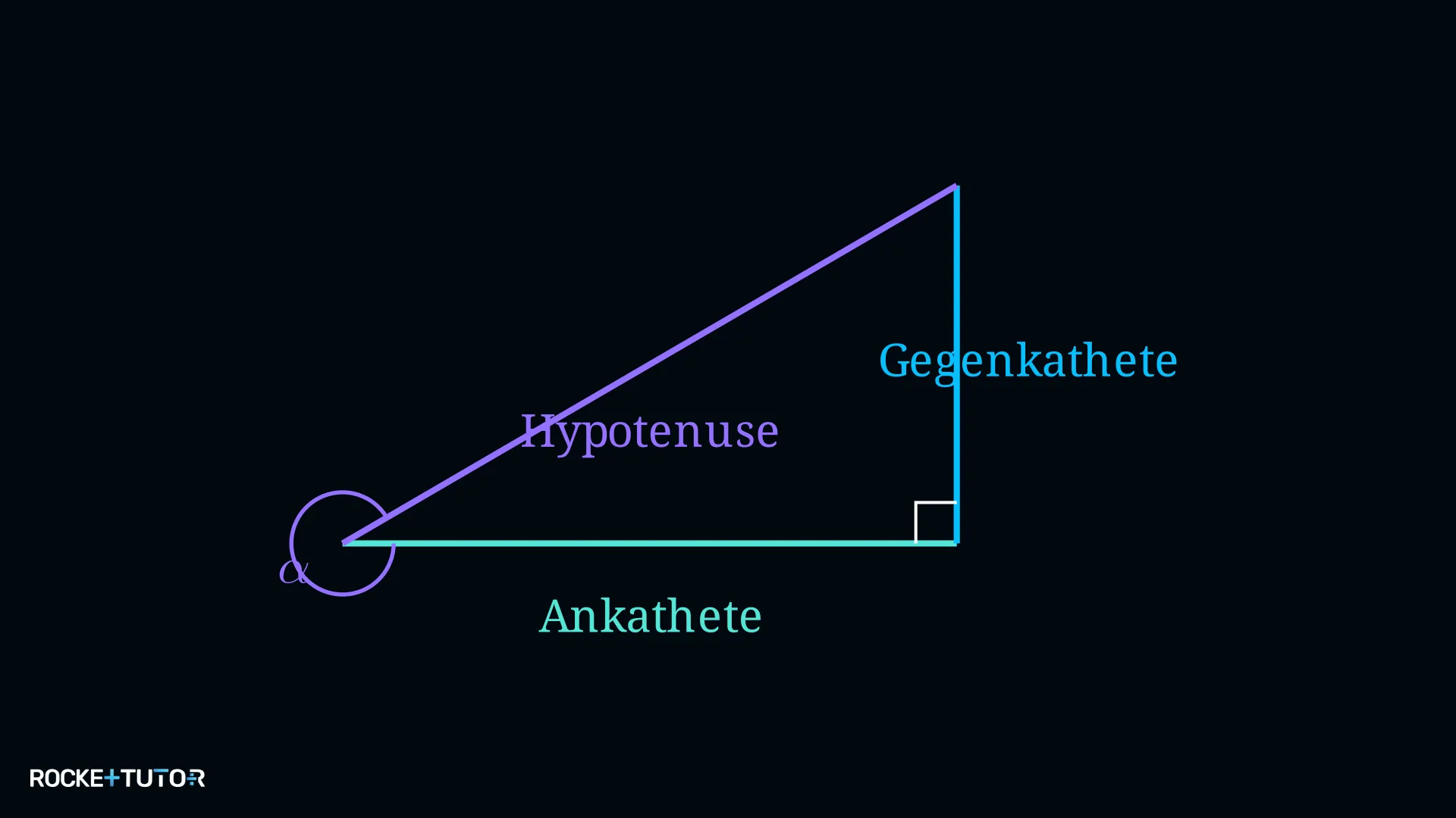 Dreieck mit Gegenkathete, Ankathete und Hypotenuse beschriftet