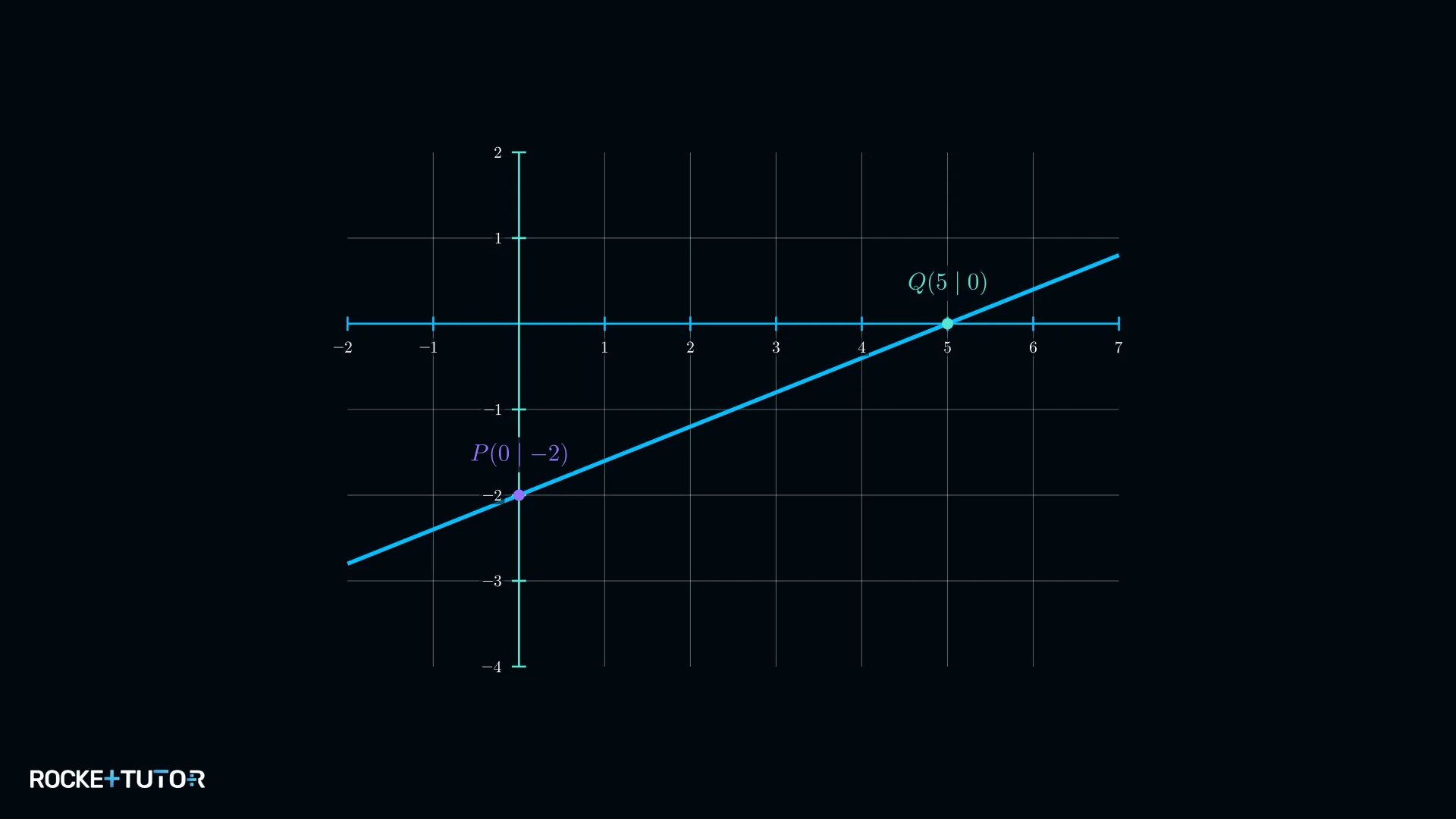 Gerade durch Achsenschnittpunkte P(0|−2) und Q(5|0)