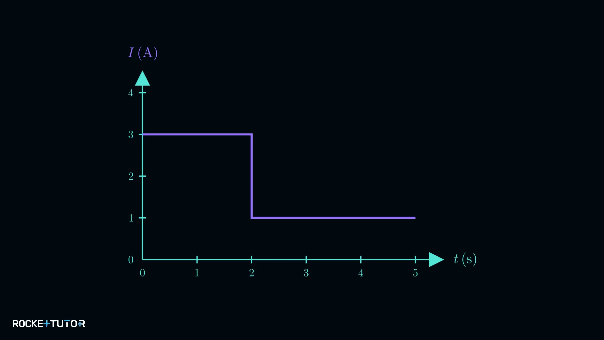 Stufenförmiges I(t)-Diagramm