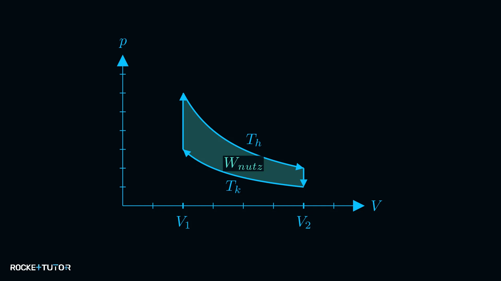 Diagramm zum idealen Stirlingmotor