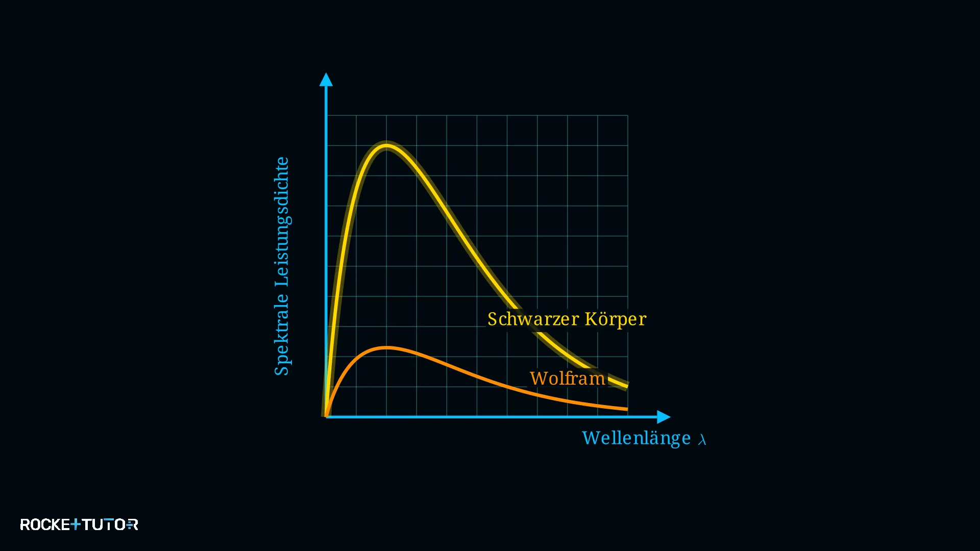 Emissionskurven auf Kästchenpapier