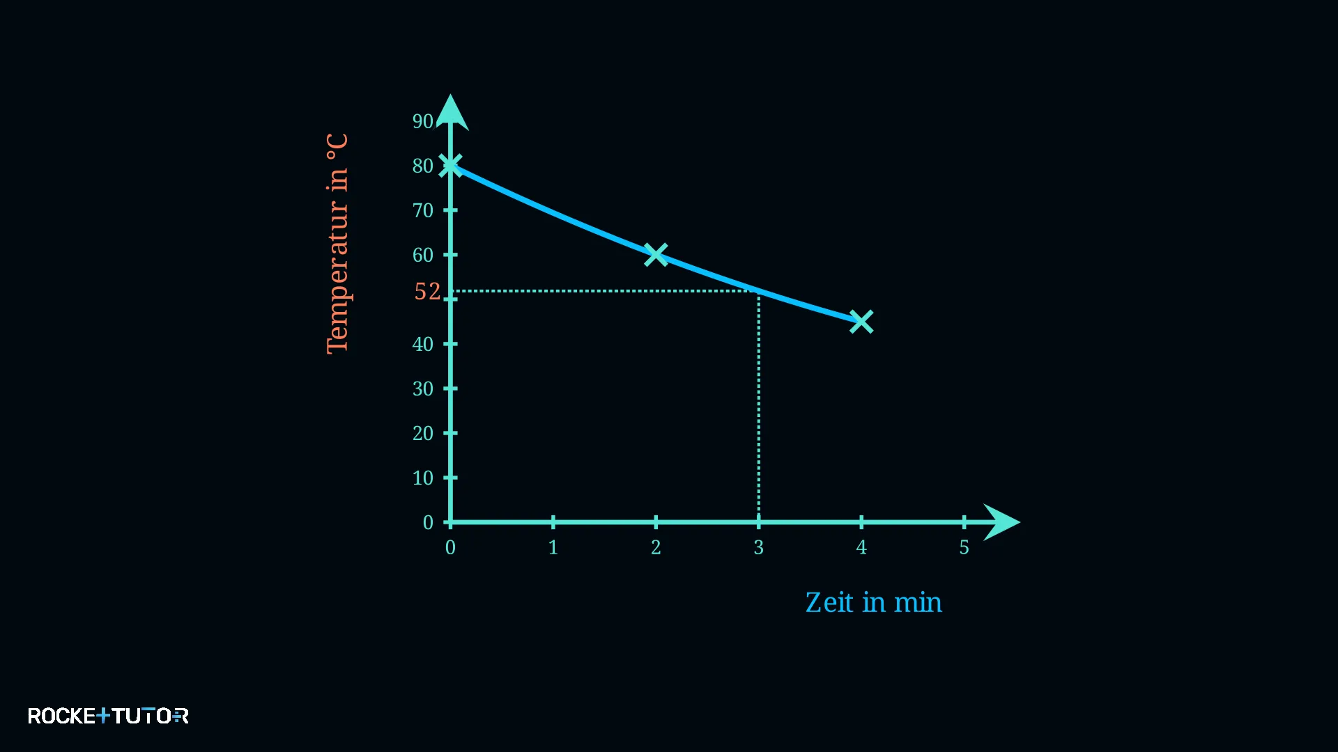 Diagramm mit abgelesenem Wert