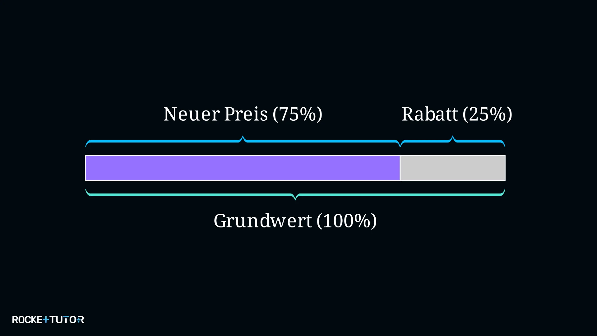Balkendiagramm für eine Preisreduzierung um 25%