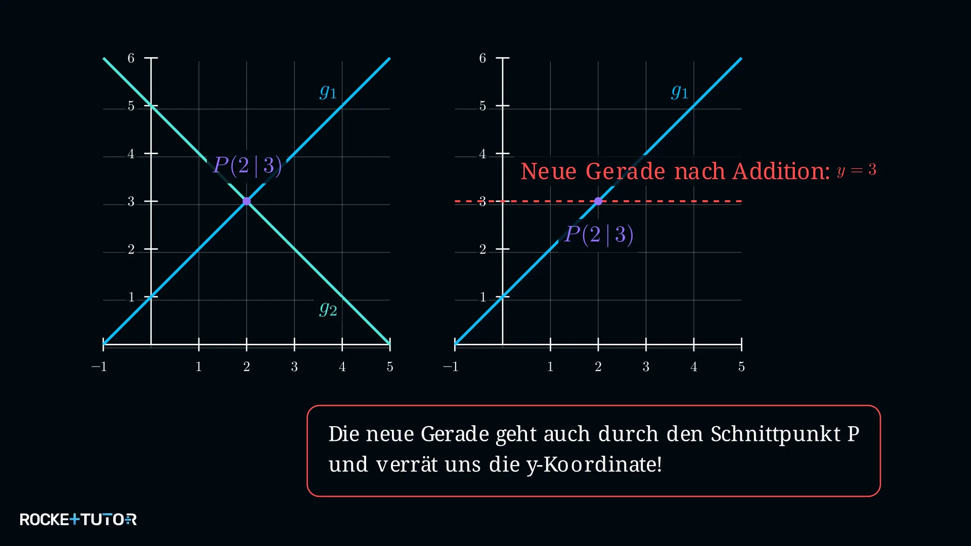 Zwei Geraden mit Schnittpunkt und neuen Hilfsgeraden