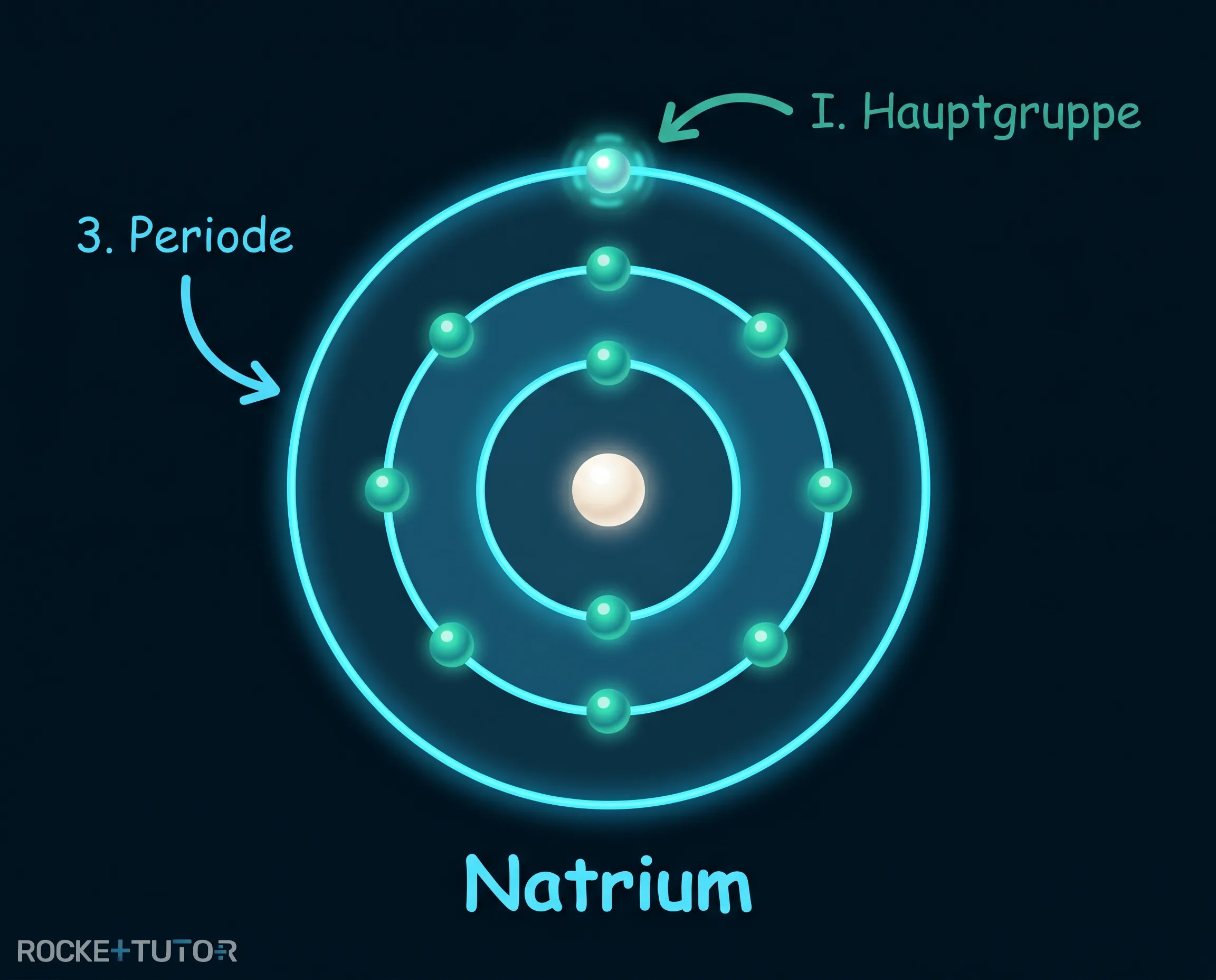 Natrium im Periodensystem finden
