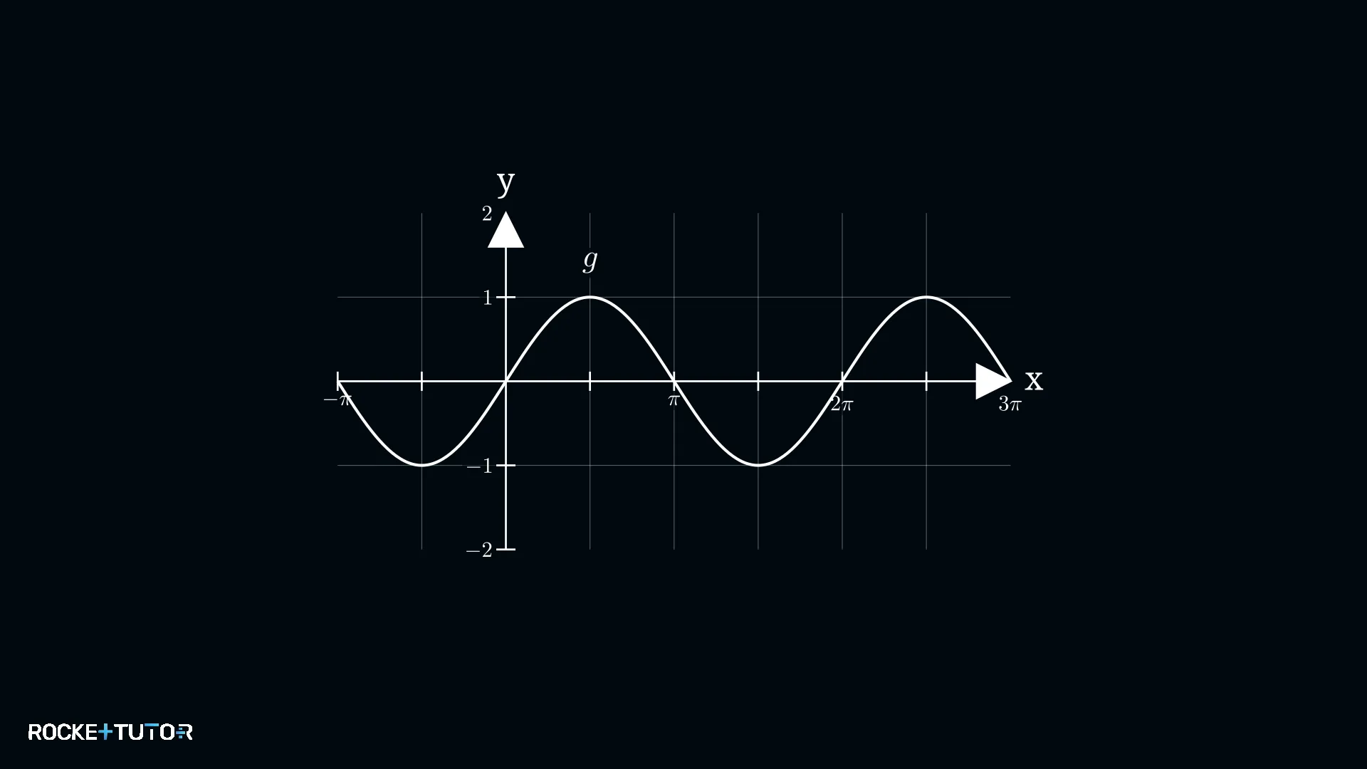 Sinusfunktion mit gestauchter Amplitude 0,5