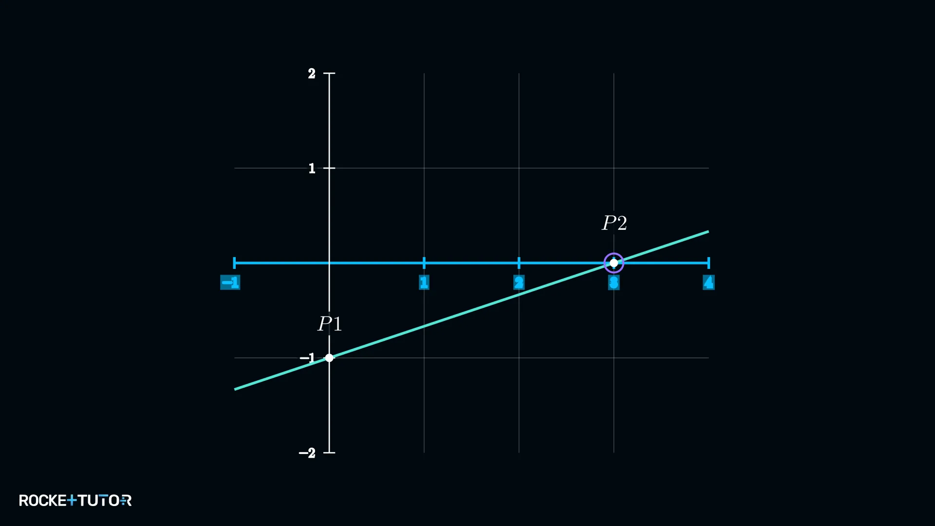 Gerade g(x)=1/3·x-1 im Koordinatensystem