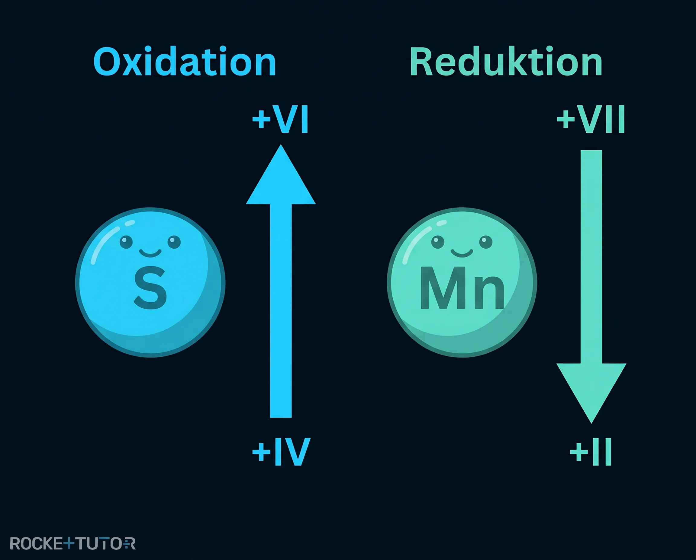 Oxidation und Reduktion Schema