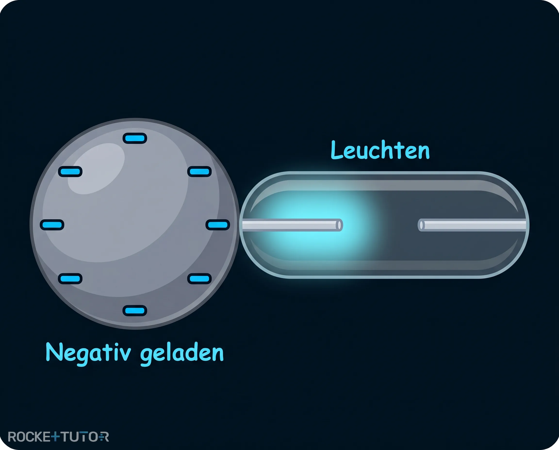 Leuchtende Glimmlampe am Minuspol