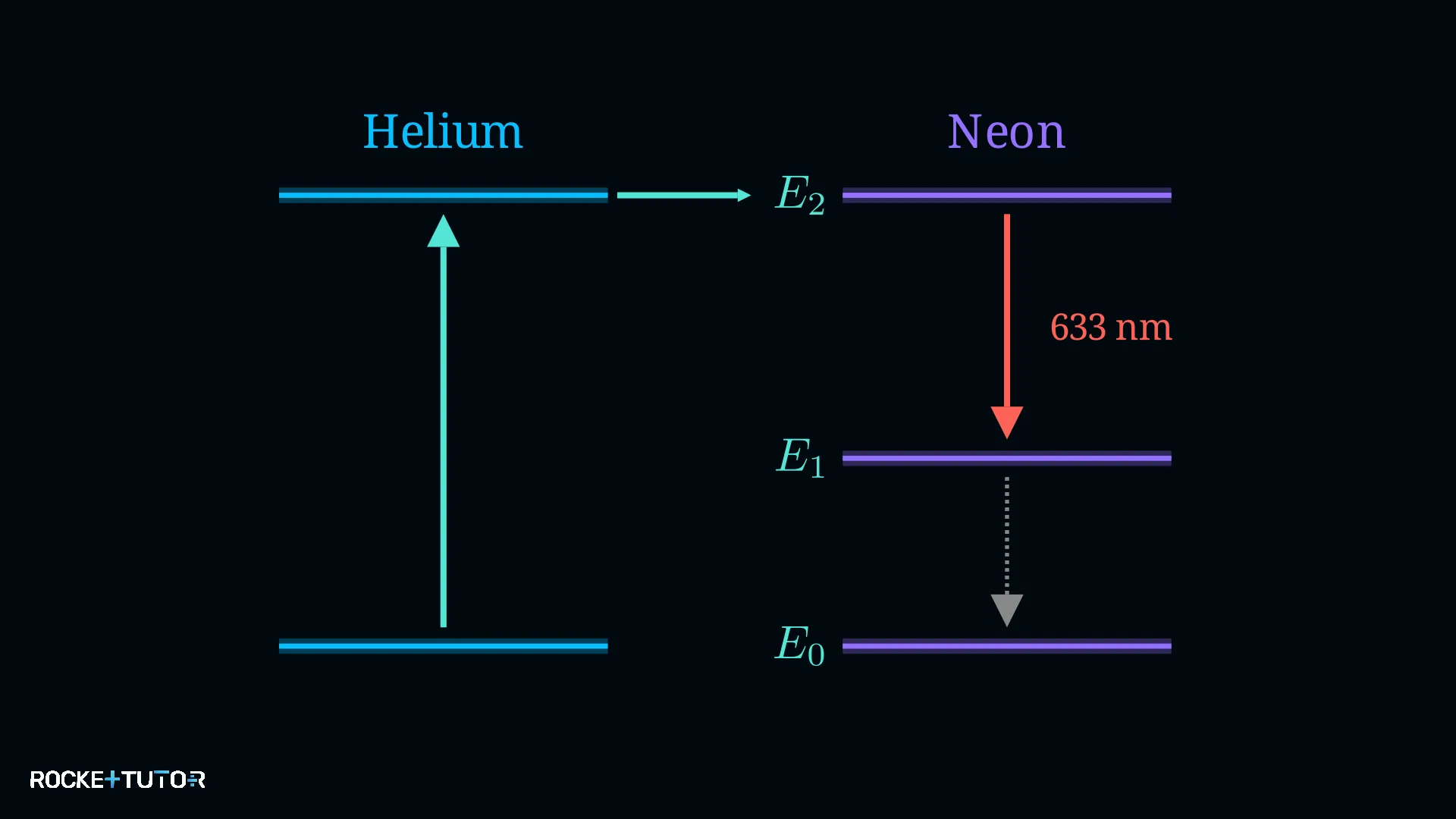 Energieniveauschema Helium Neon Laser