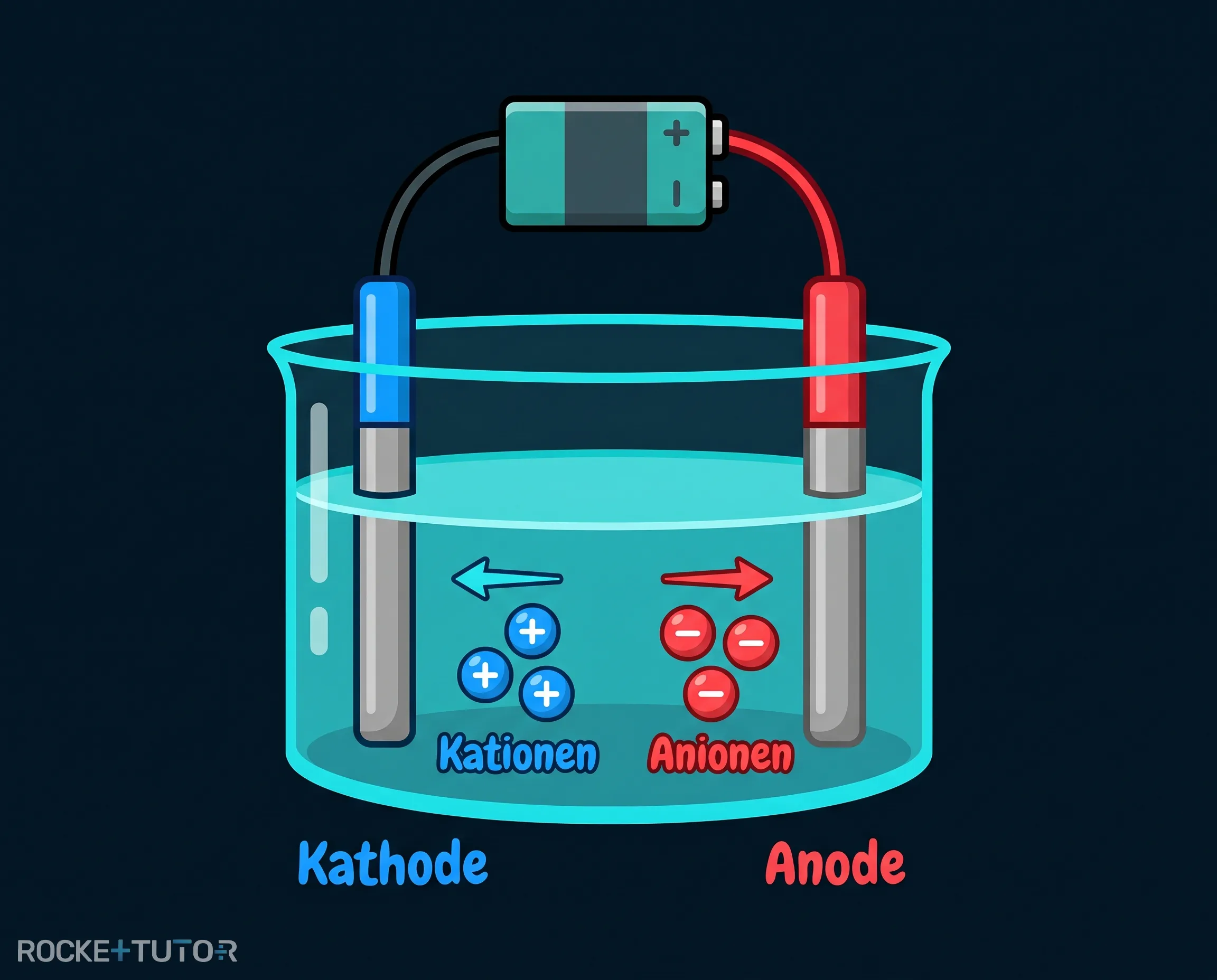 Aufbau einer Elektrolysezelle