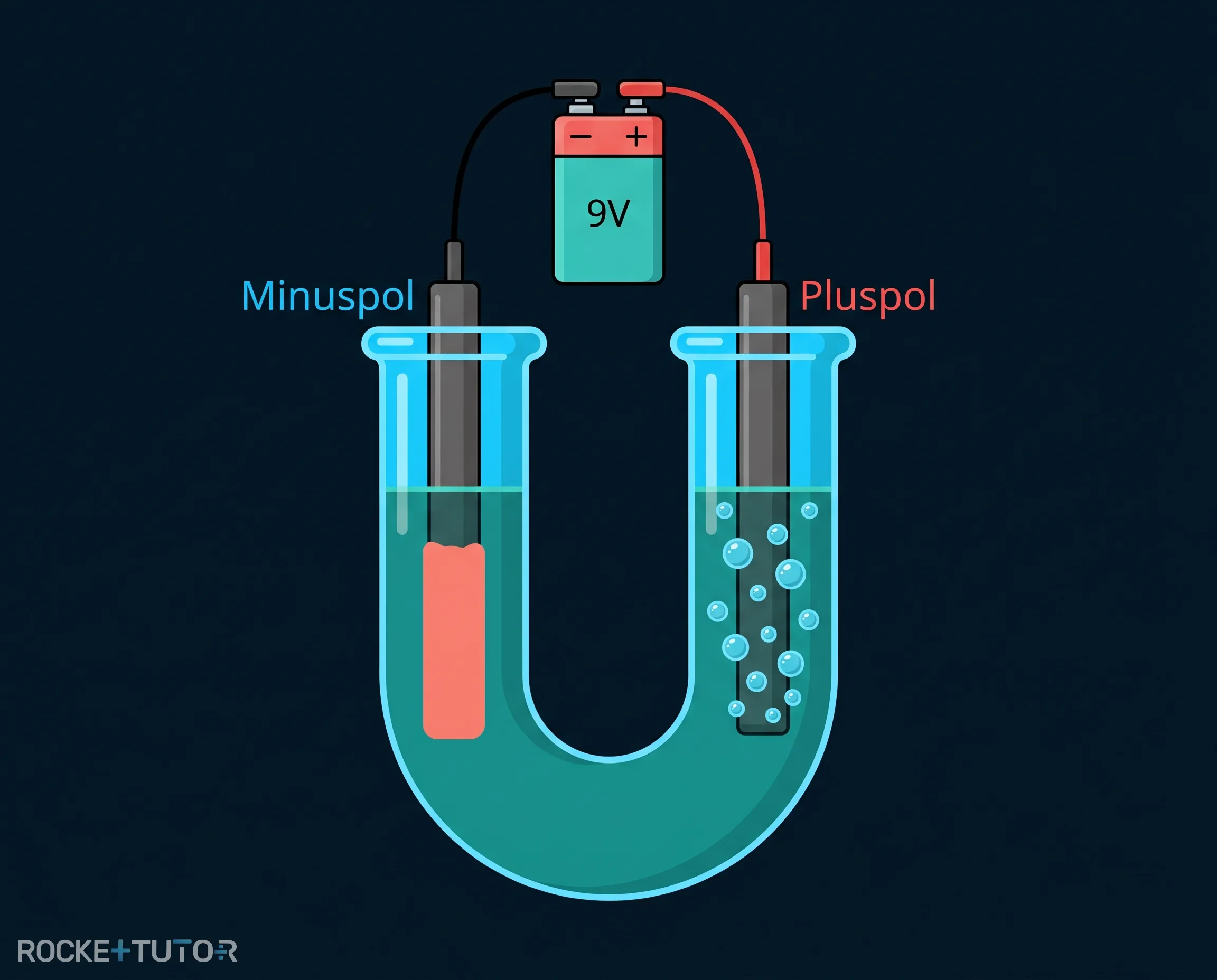 Elektrolyse von Kupferchlorid im U-Rohr