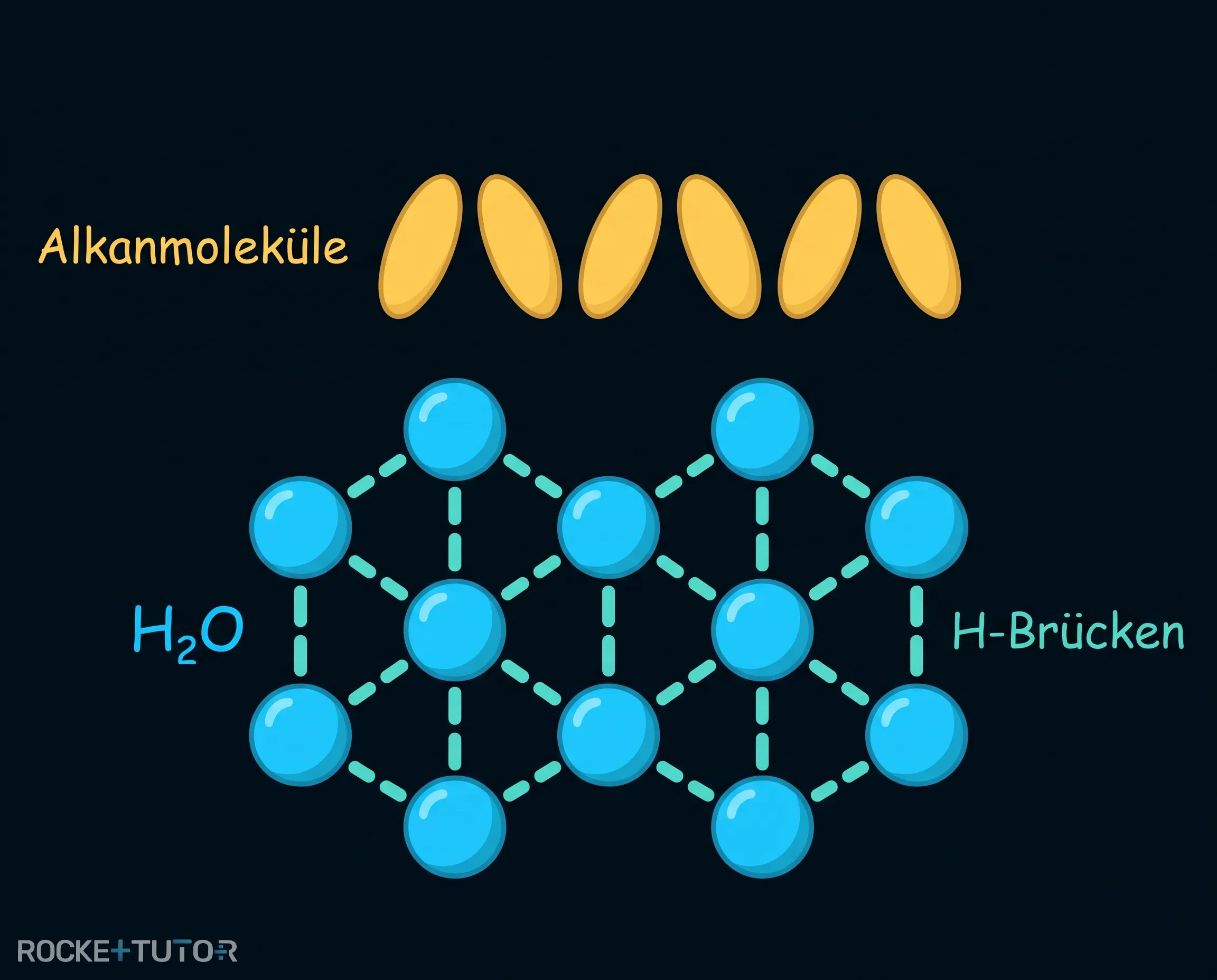 Wassermoleküle und Alkanmoleküle im Vergleich