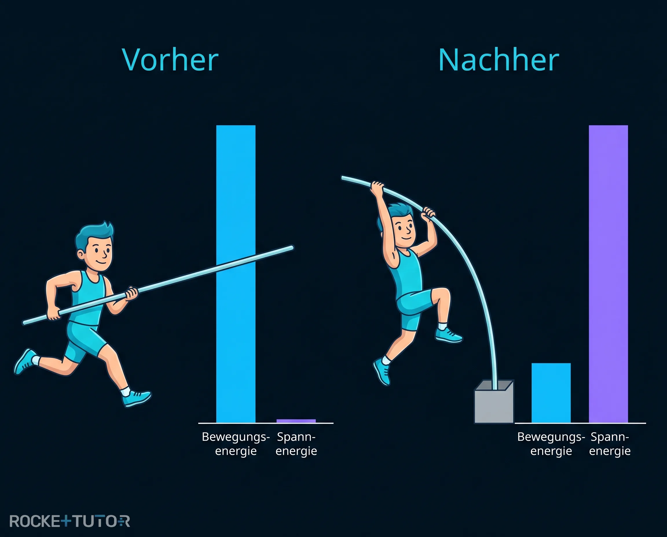 Balkendiagramm für Energieübertragung