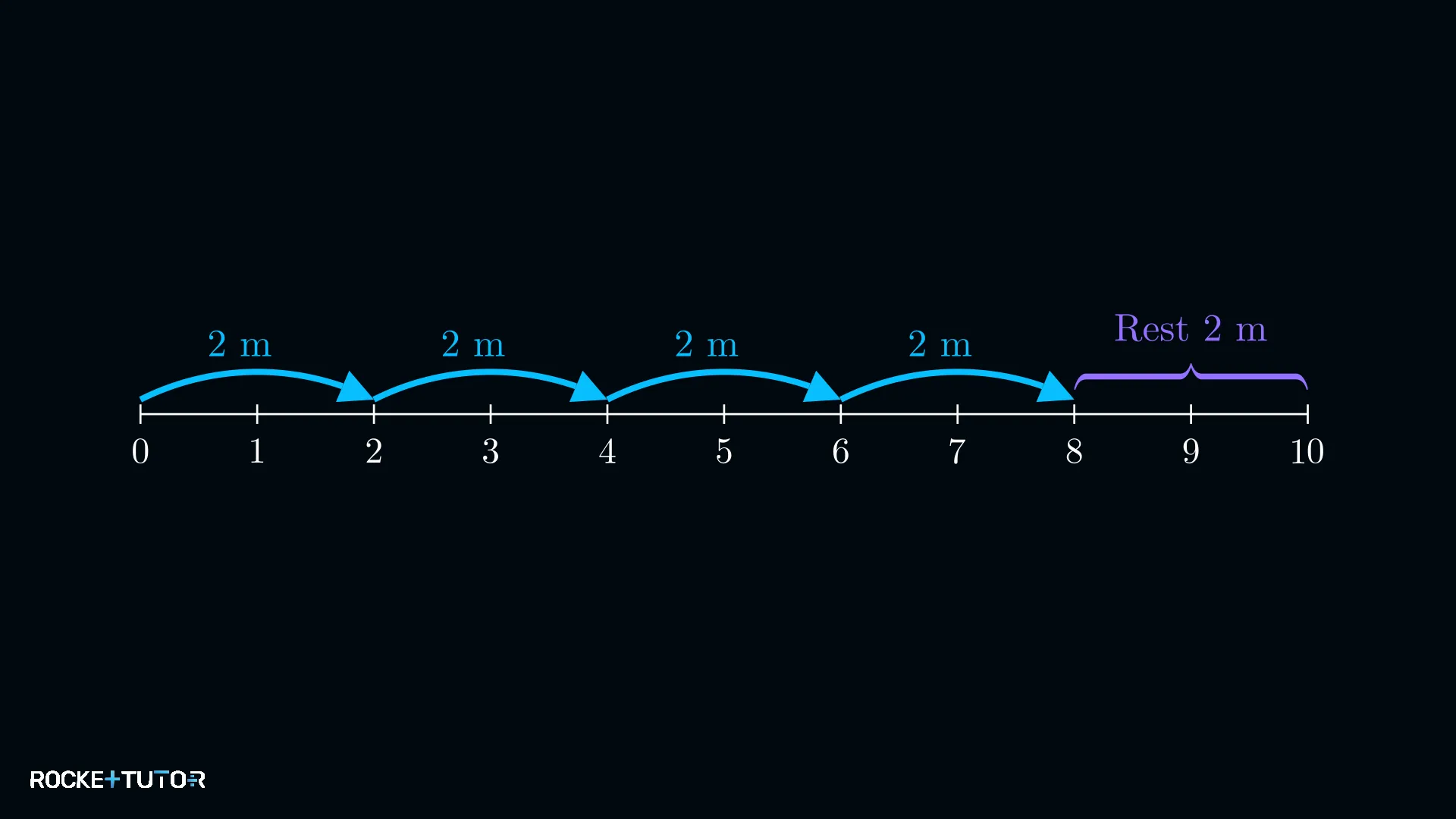 Strecke von 10m aufteilen