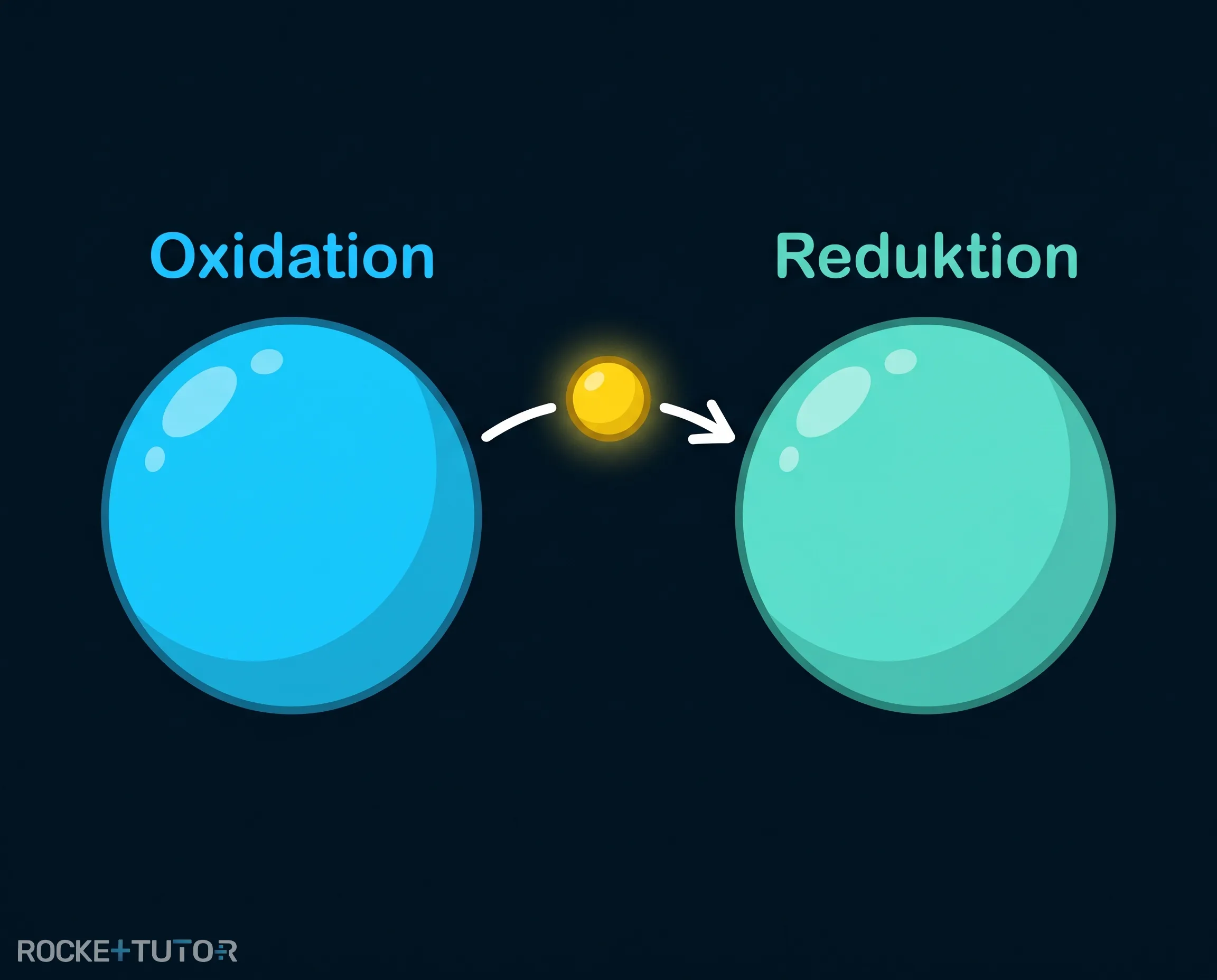 Oxidation und Reduktion Schema