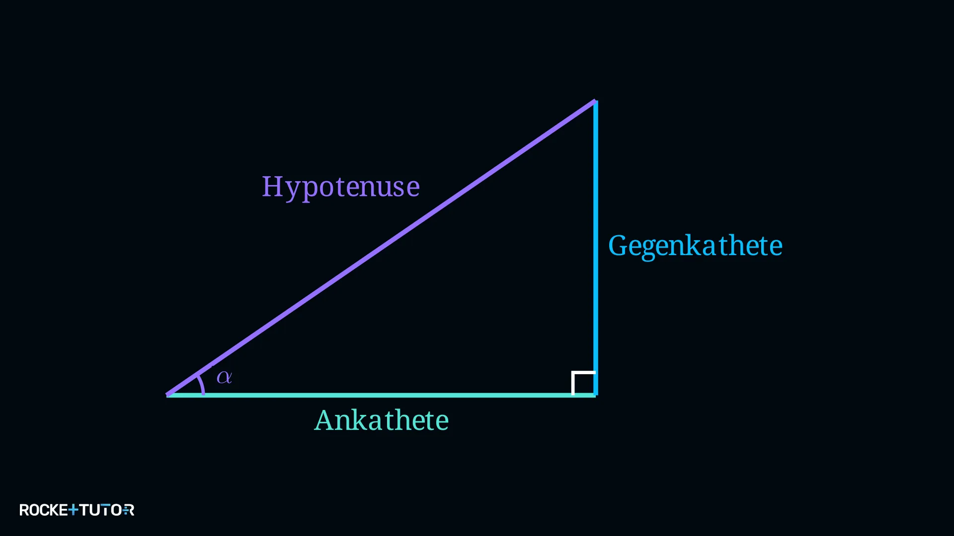 Rechtwinkliges Dreieck mit Hypotenuse, Gegenkathete und Ankathete