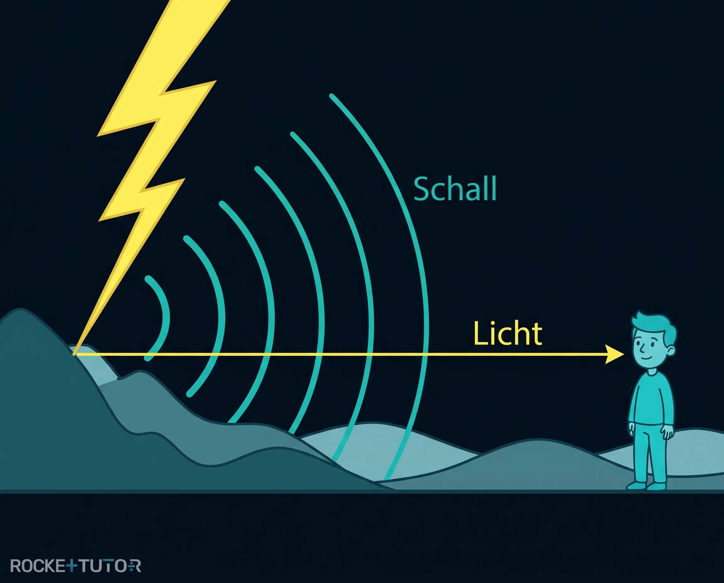 Gewitter mit Blitz und Donner