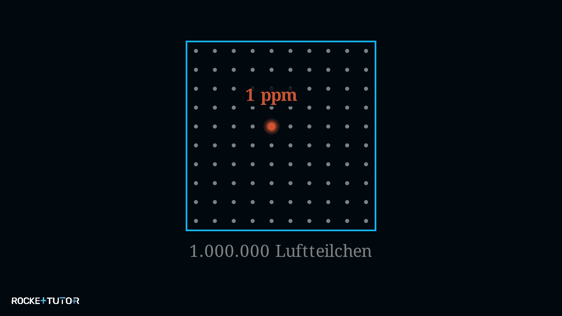 CO2 Konzentration in ppm