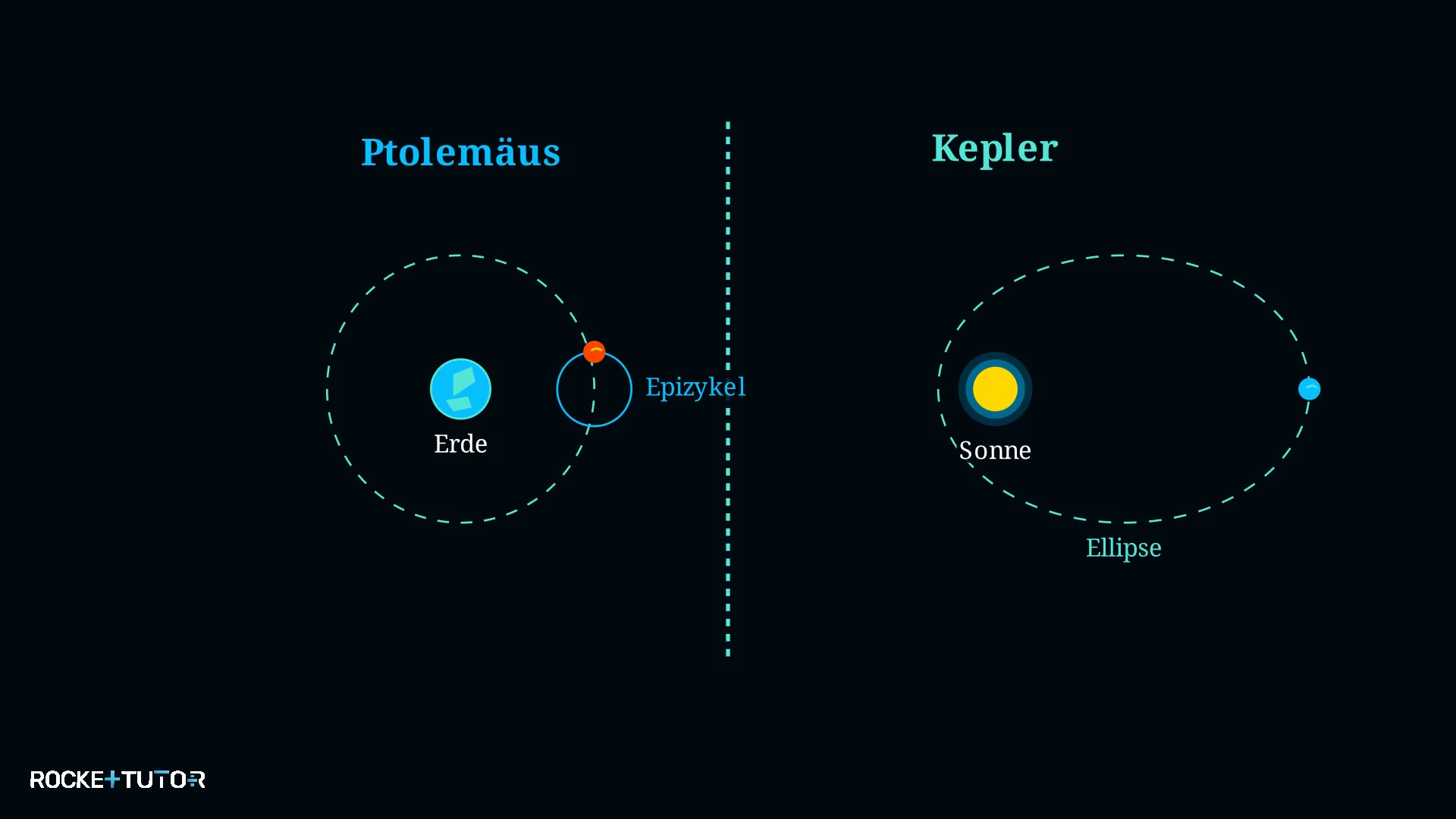 Elliptische Planetenbahnen nach Kepler