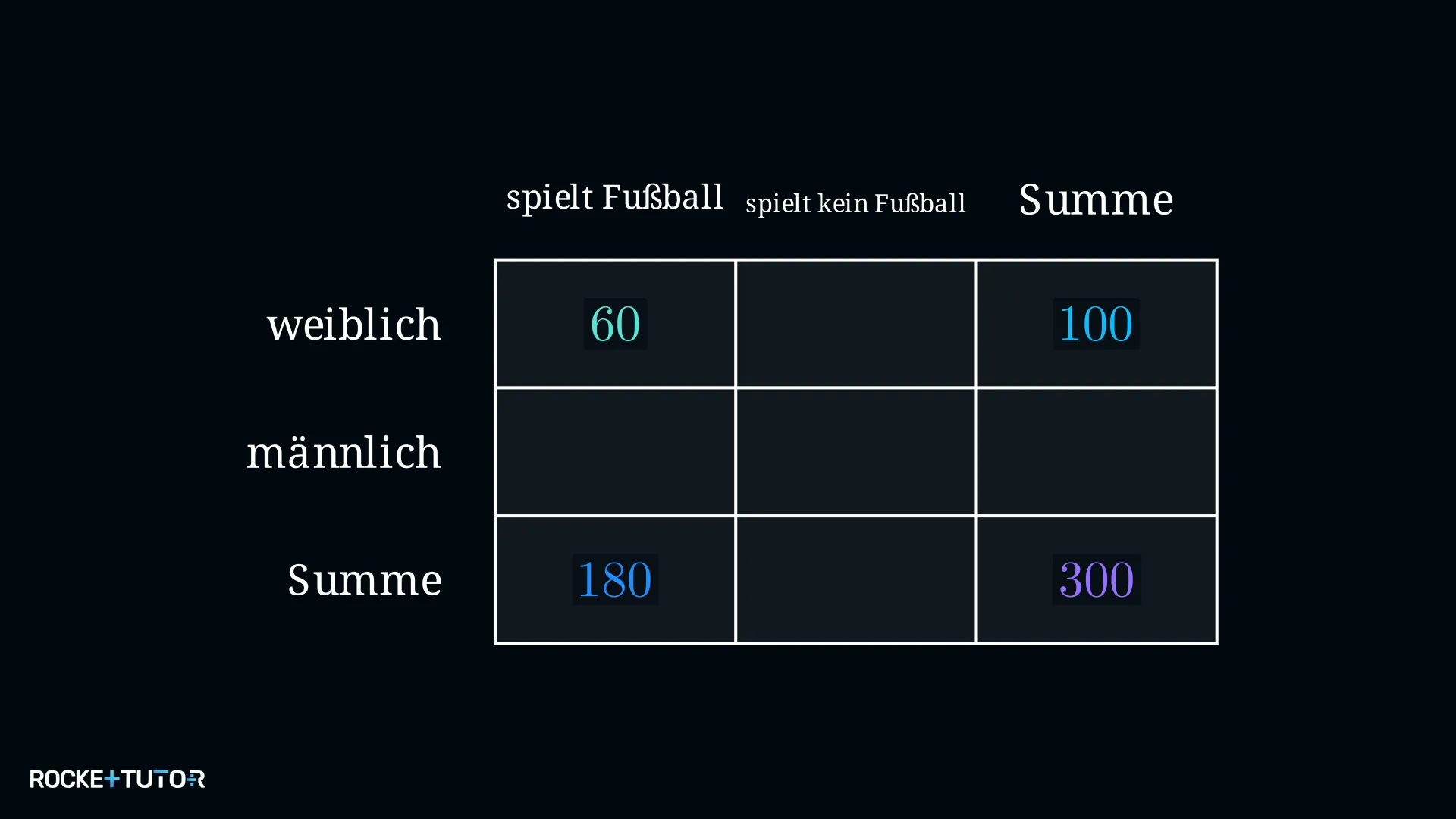 Ausgefüllte Vierfeldertafel Sportverein weiblich und Fußball