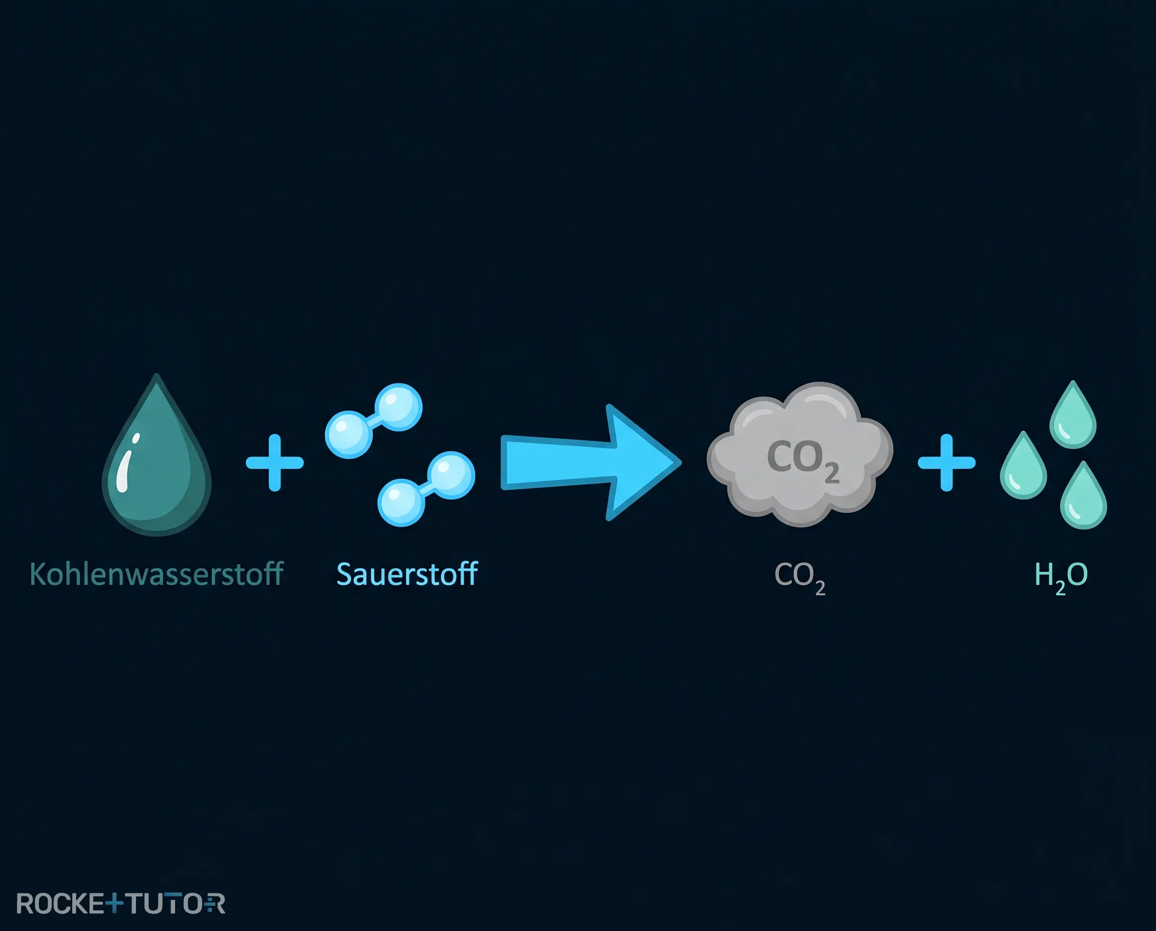 Verbrennung von Kohlenwasserstoffen zu CO2 und Wasser