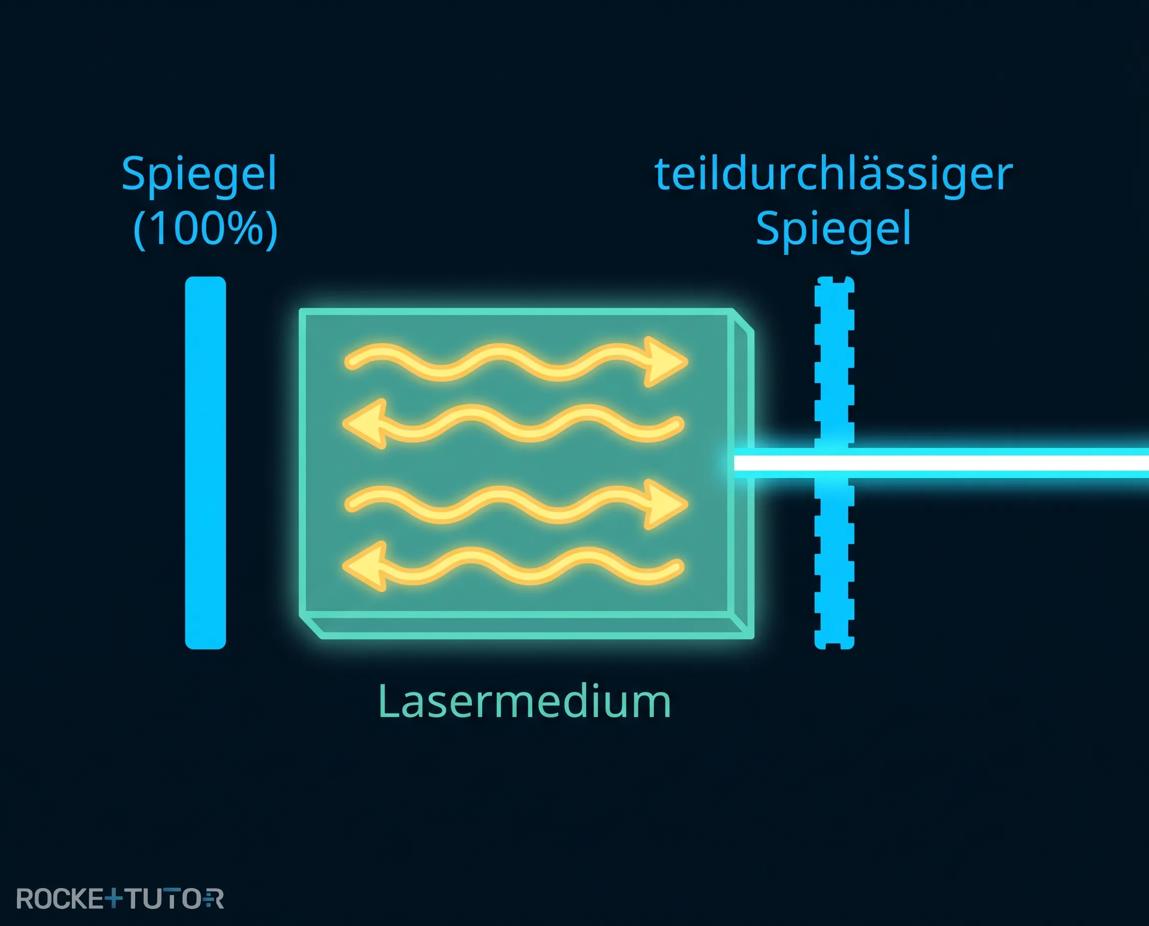 Aufbau eines Laserresonators mit Spiegeln