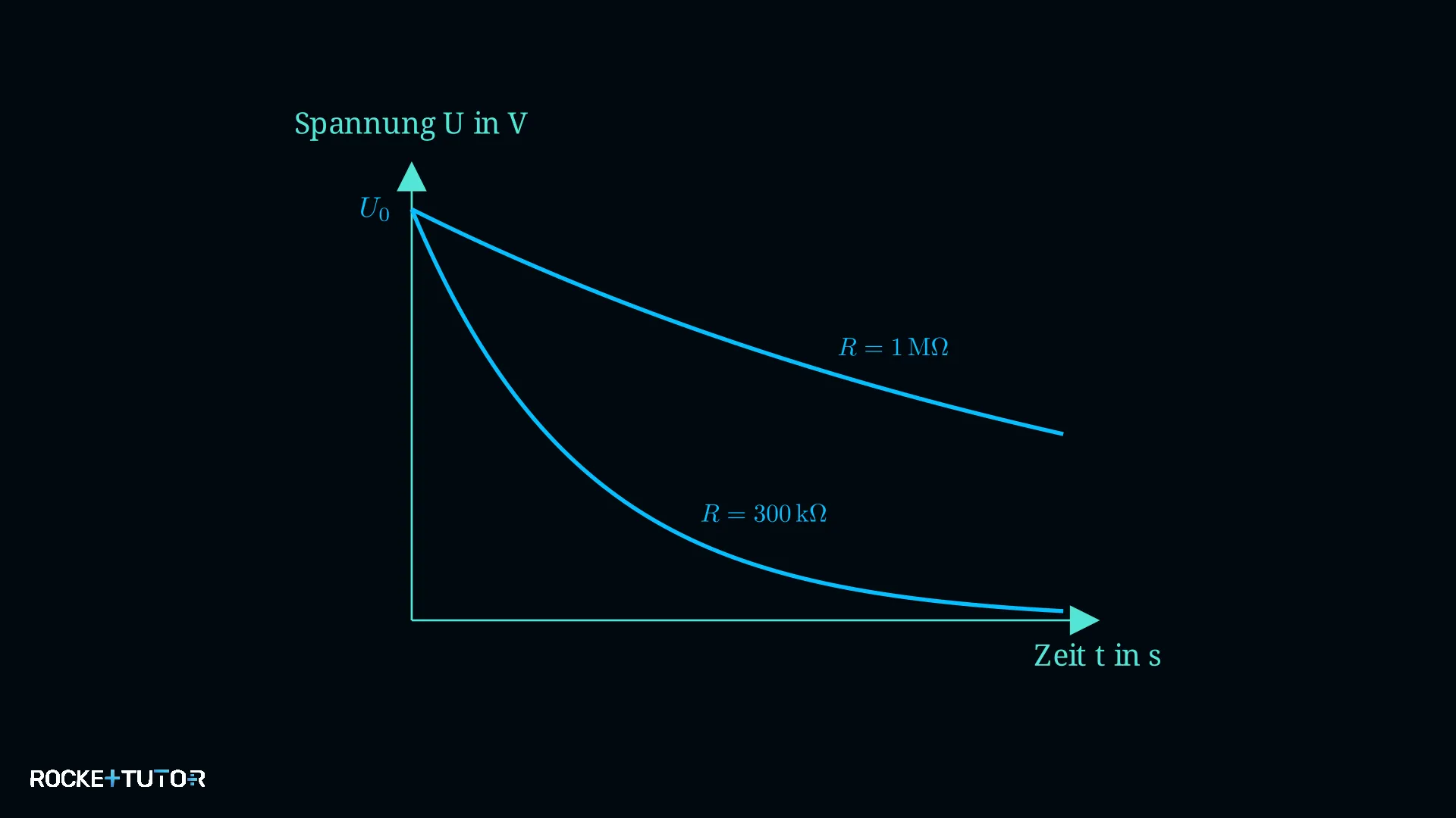 Diagramm zur Kondensatorentladung über Zeit