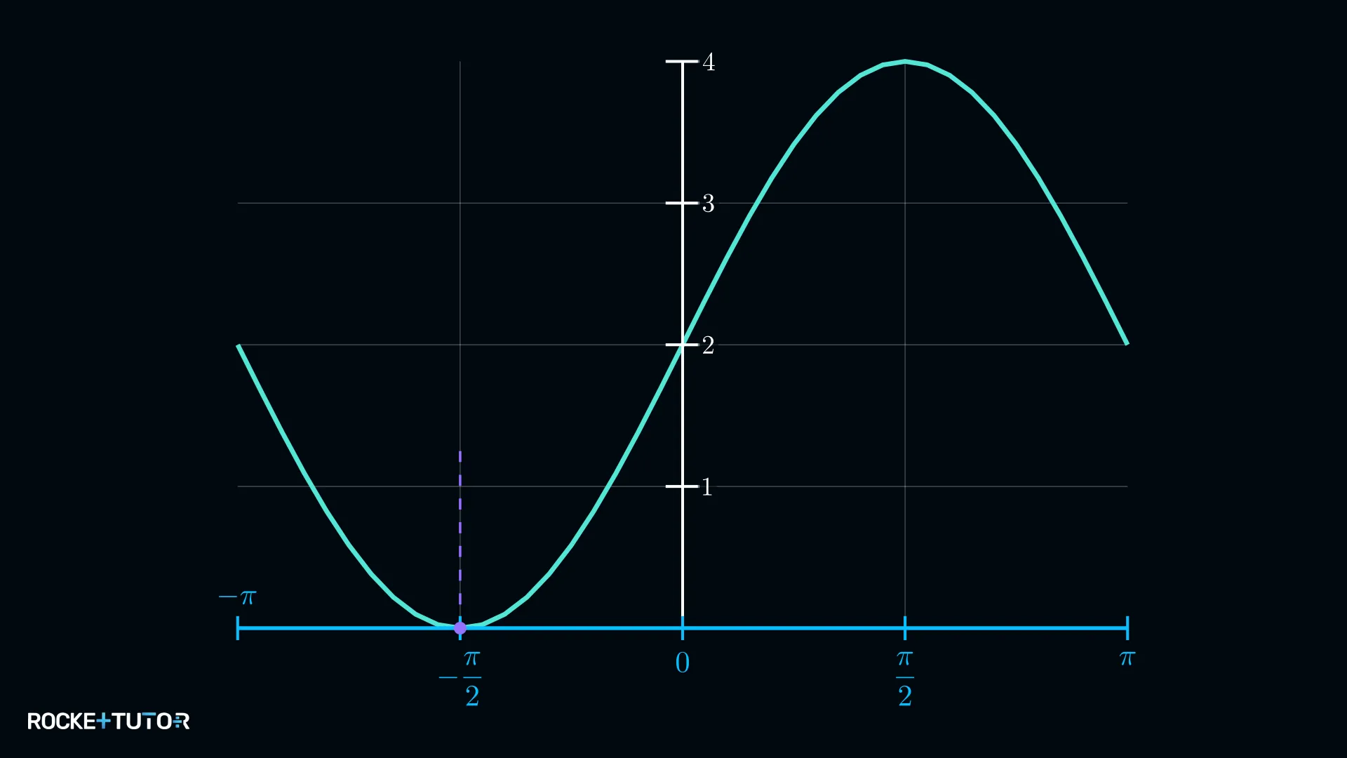 Sinusgraph von k(x) mit Berührpunkt auf der x-Achse