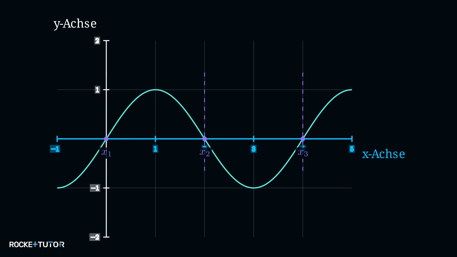 Sinusgraph mit markierten Schnittpunkten auf der x-Achse