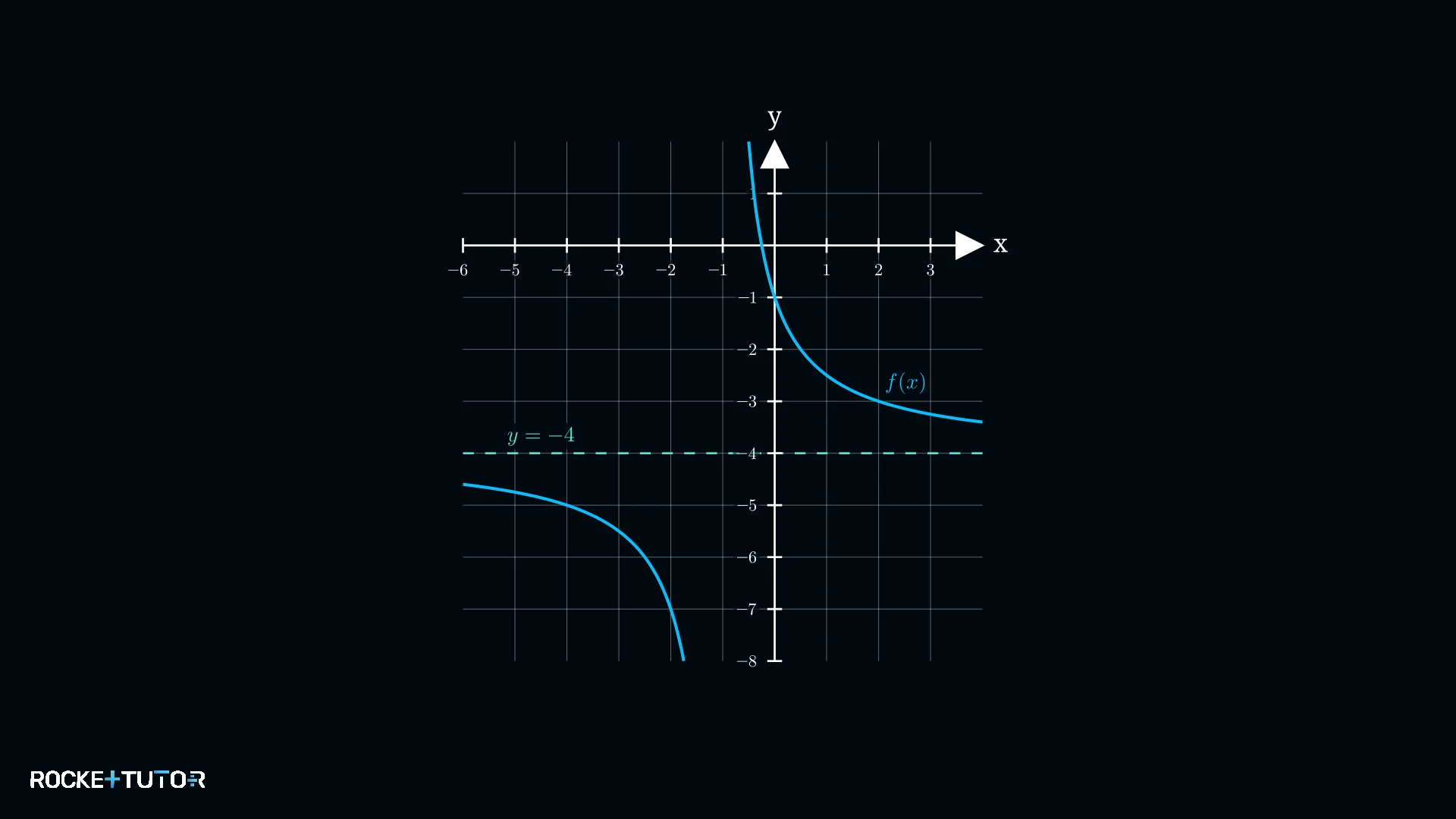 Graph der gebrochenrationalen Funktion