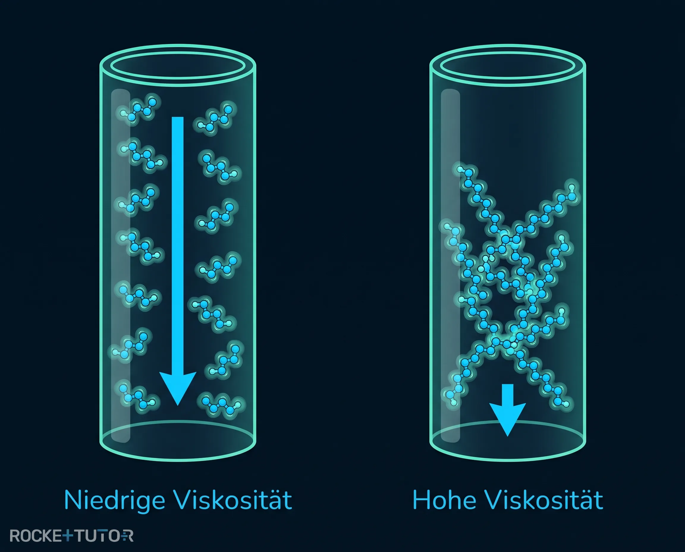 Viskosität von Alkanen