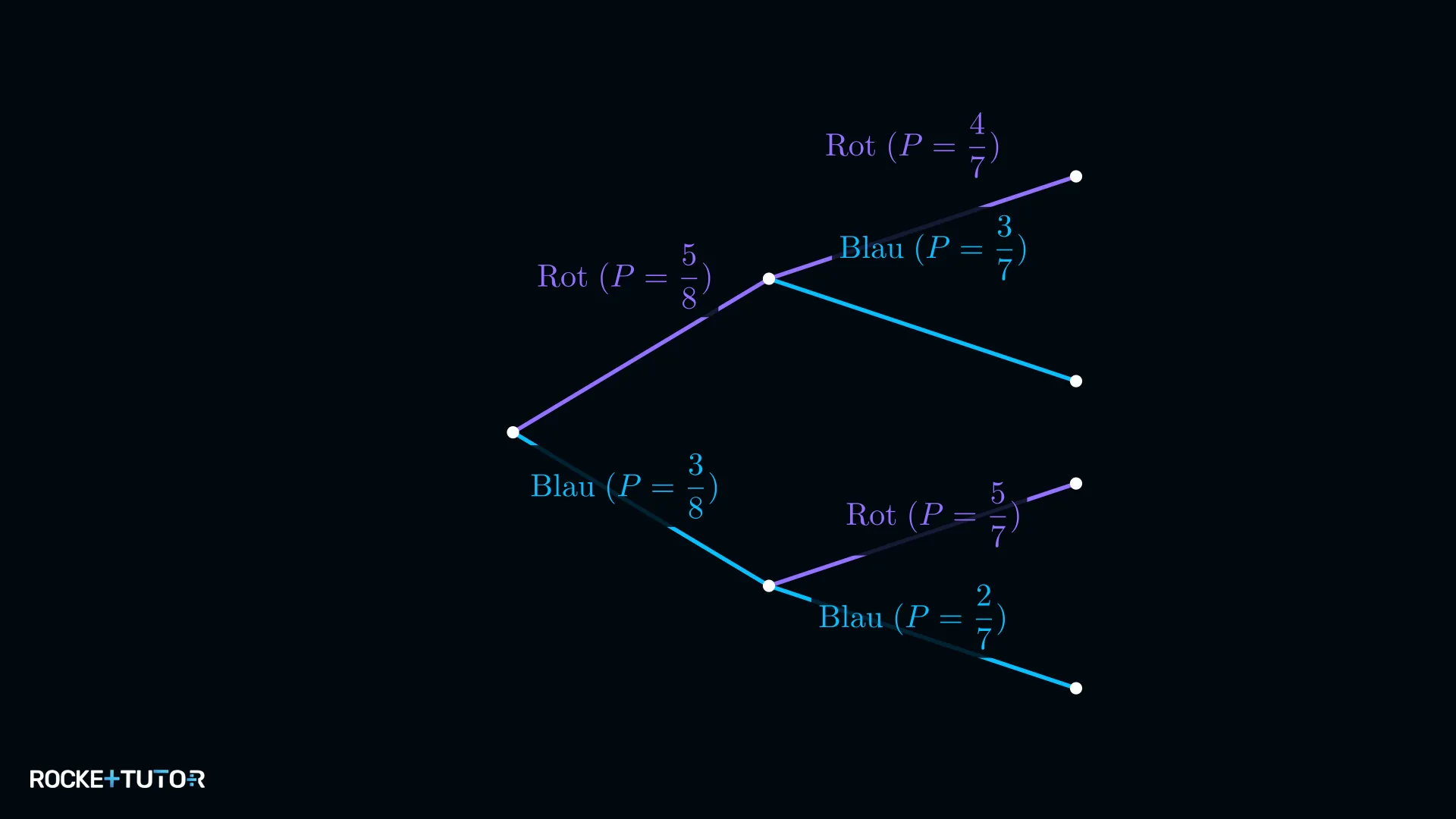 Baumdiagramm ohne Zurücklegen rote und blaue Kugeln