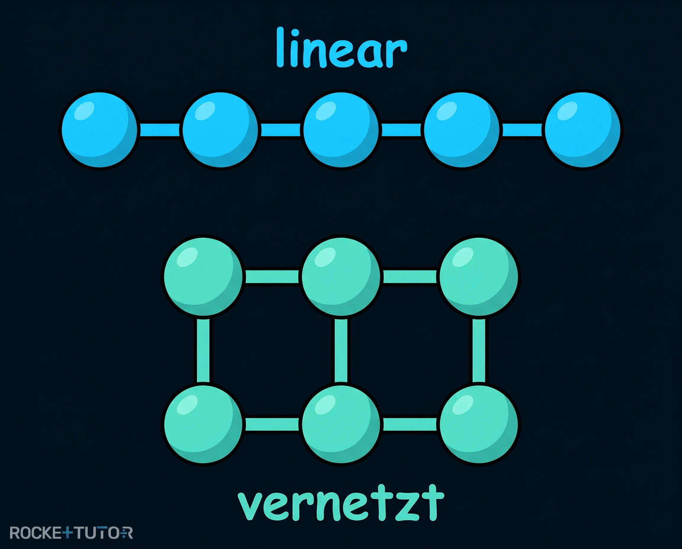 Lineare und vernetzte Polymere