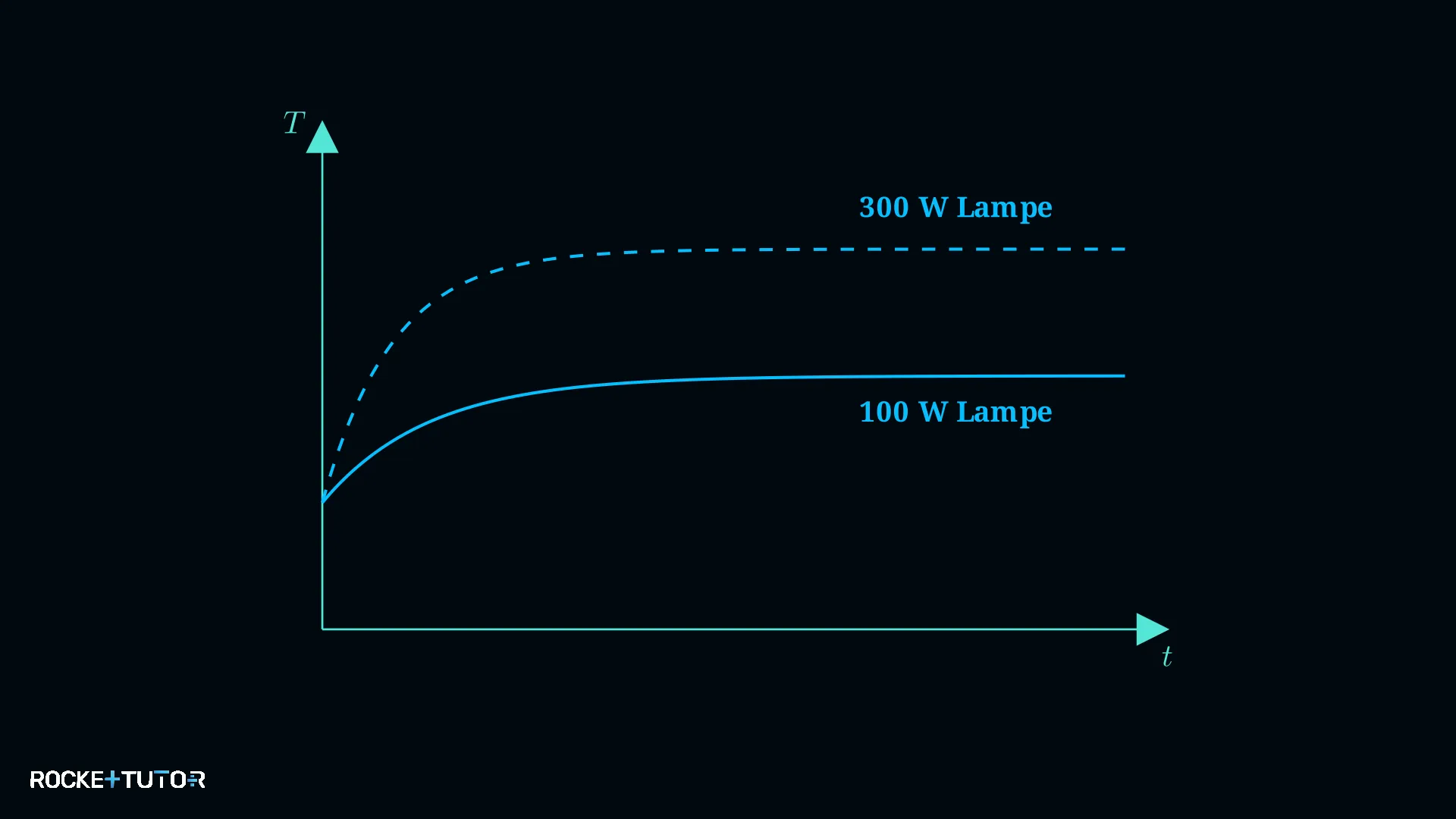 Temperaturkurve des Experiments