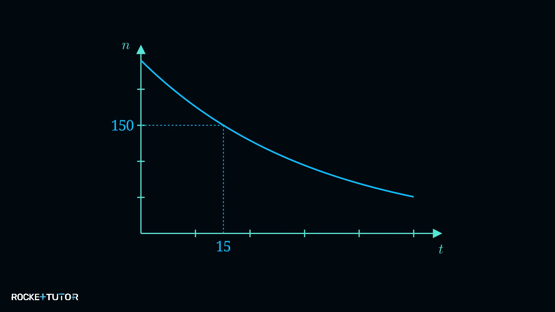 Zeit aus Diagramm ablesen