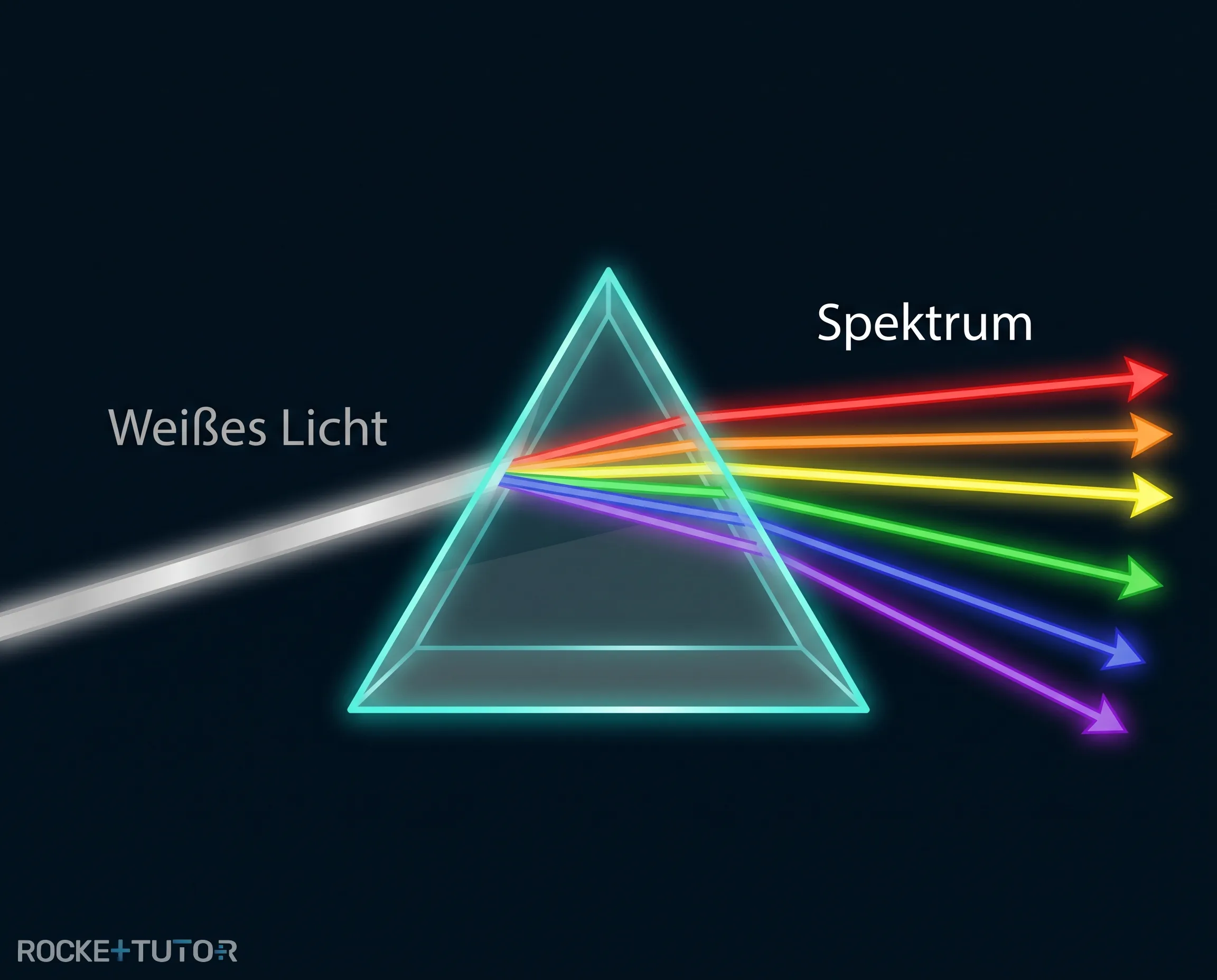Regenbogen und weißes Licht