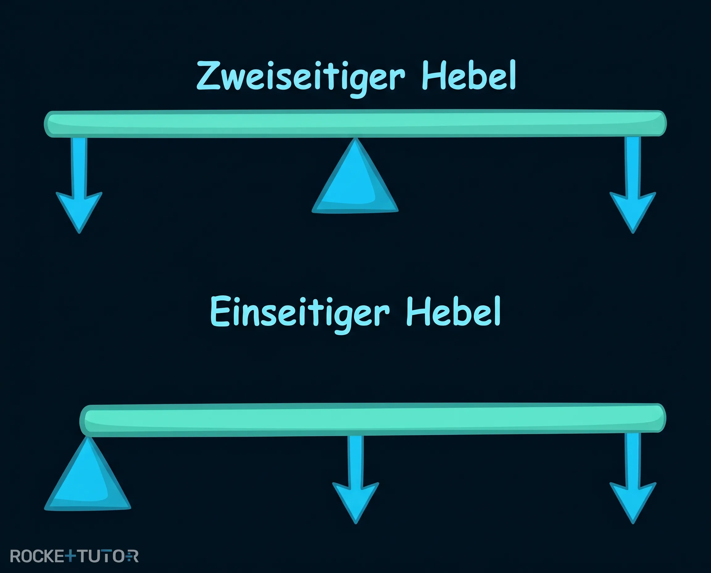 Zweiseitiger und einseitiger Hebel