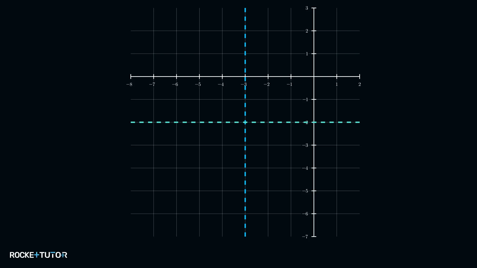Koordinatensystem mit gestrichelten Asymptoten x=-3 und y=-2