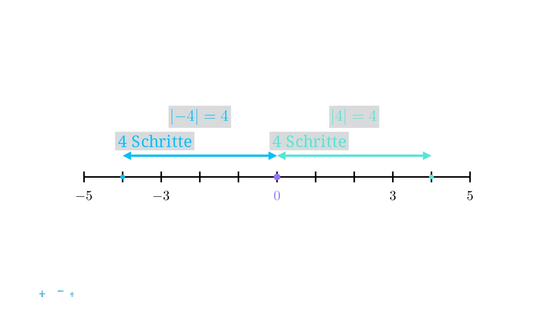 Betrag auf der Zahlengerade visualisiert