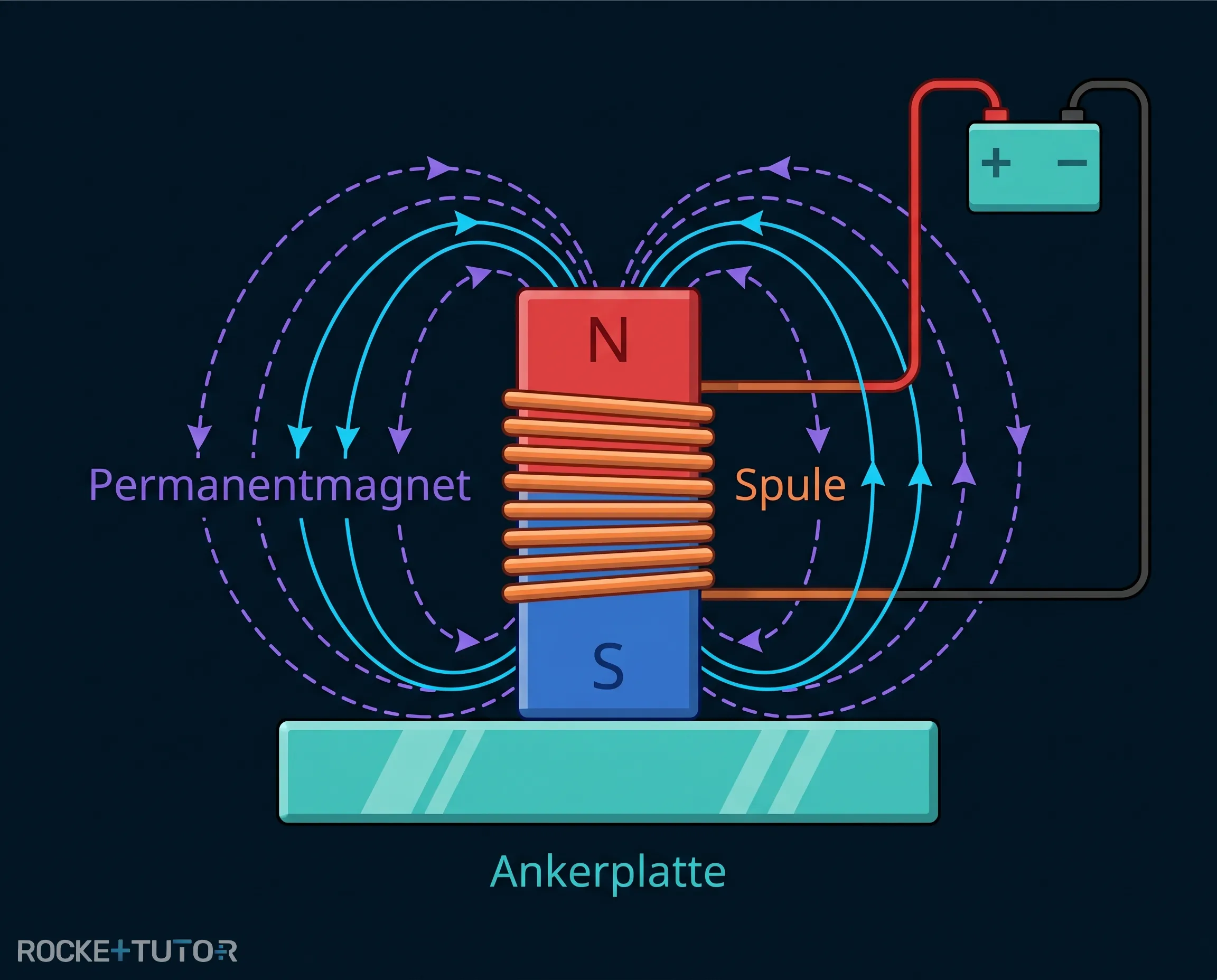 Funktion eines Elektro-Haftmagneten