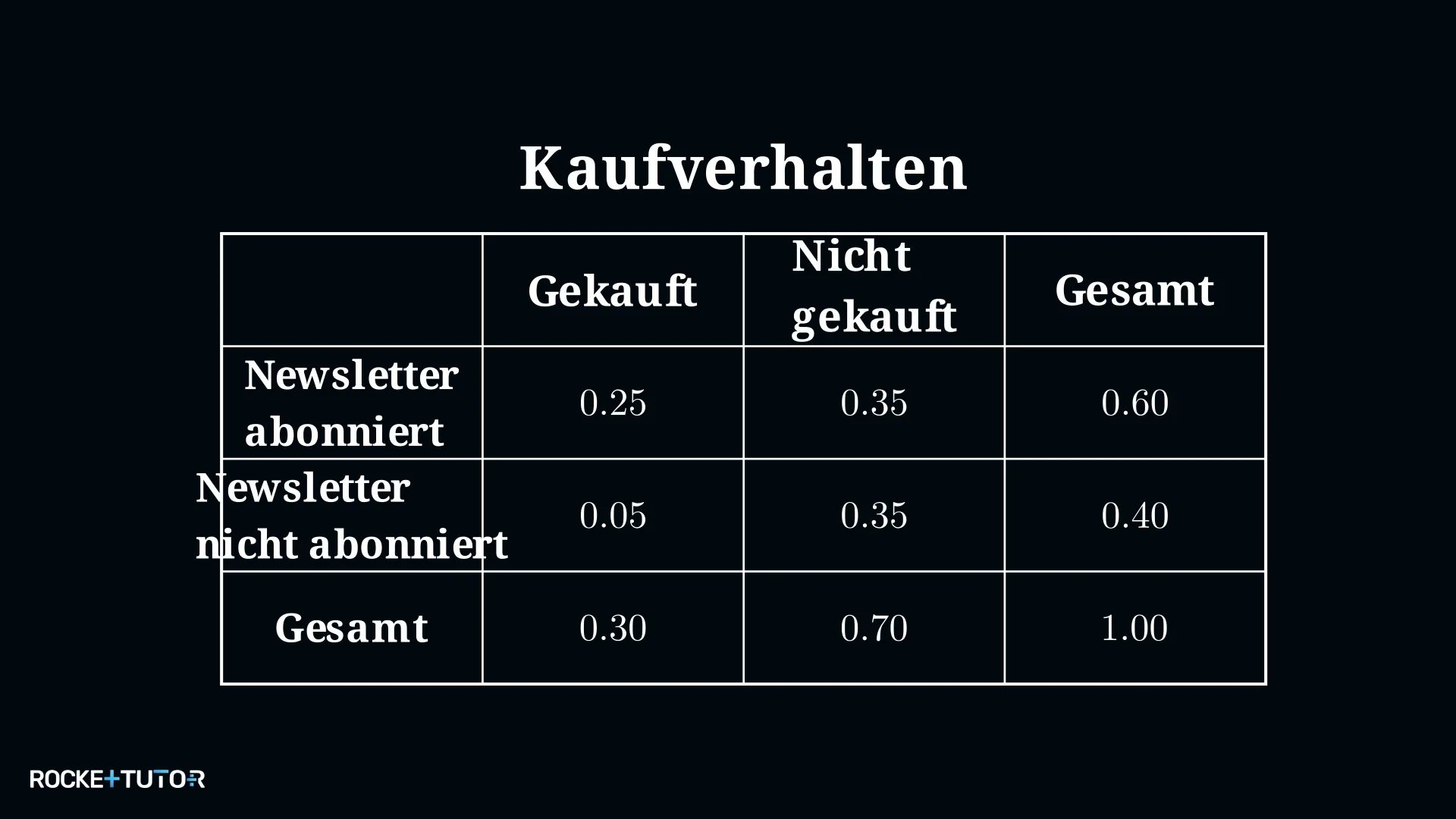 Vierfeldertafel Newsletter-Abo und Kaufverhalten im Online-Shop