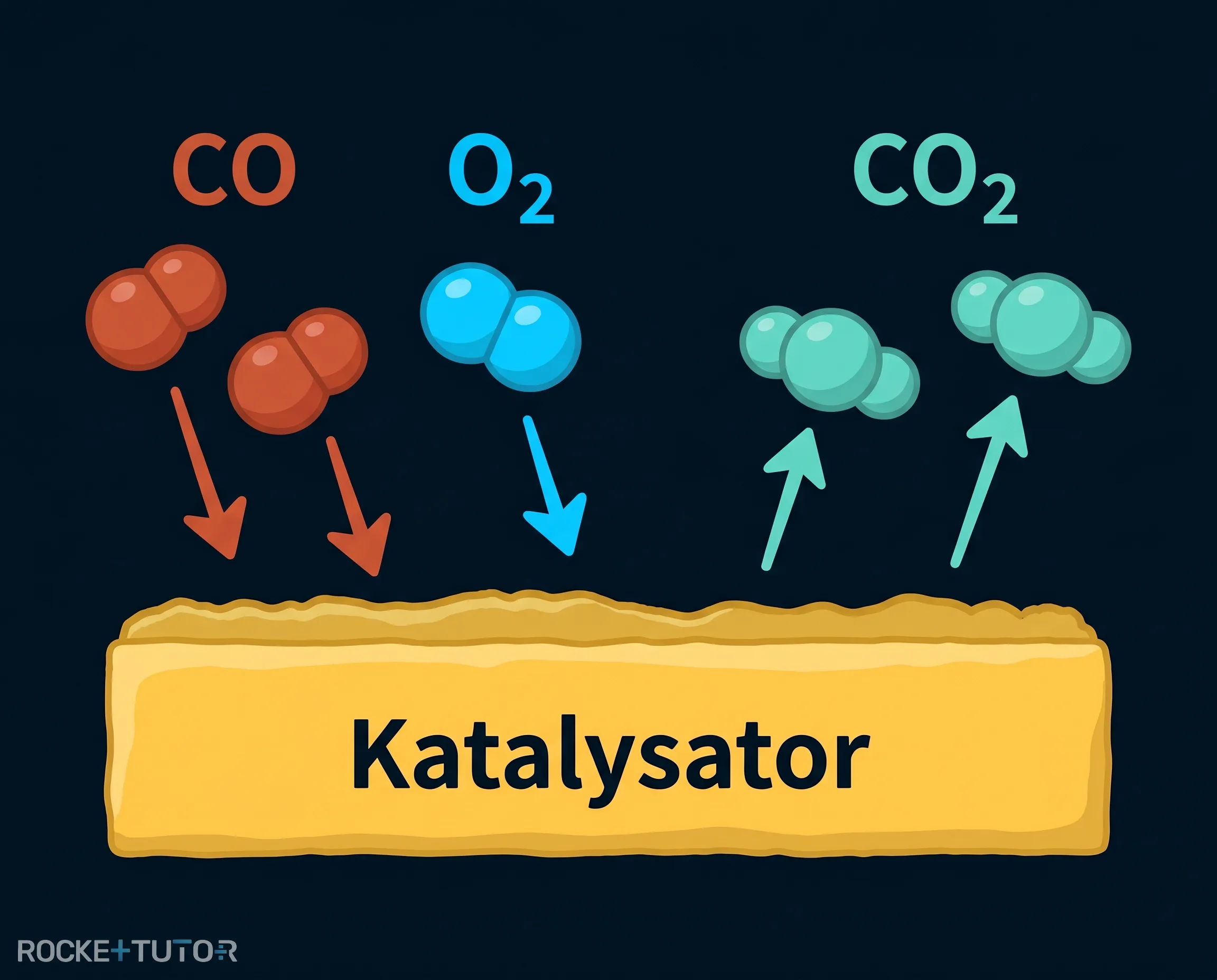 Chemische Reaktionen im Katalysator