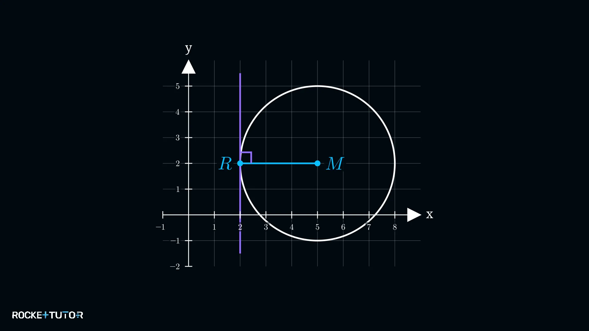 Senkrechte Tangente x=2 durch Berührpunkt R(2|2)