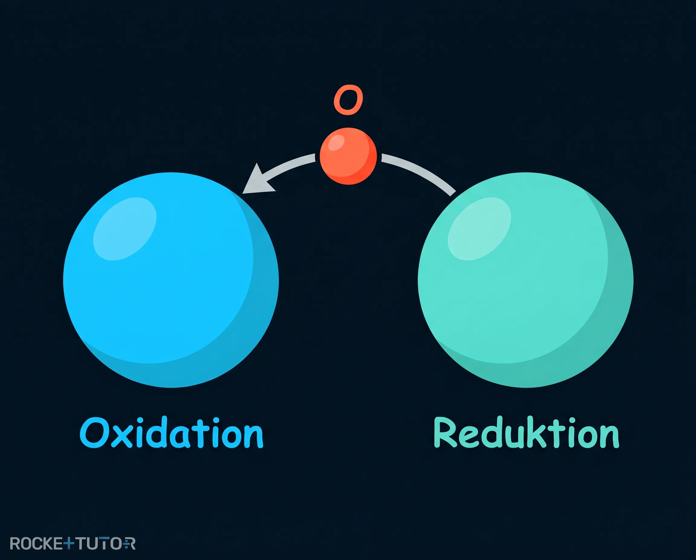 Historische Definition der Redoxreaktion